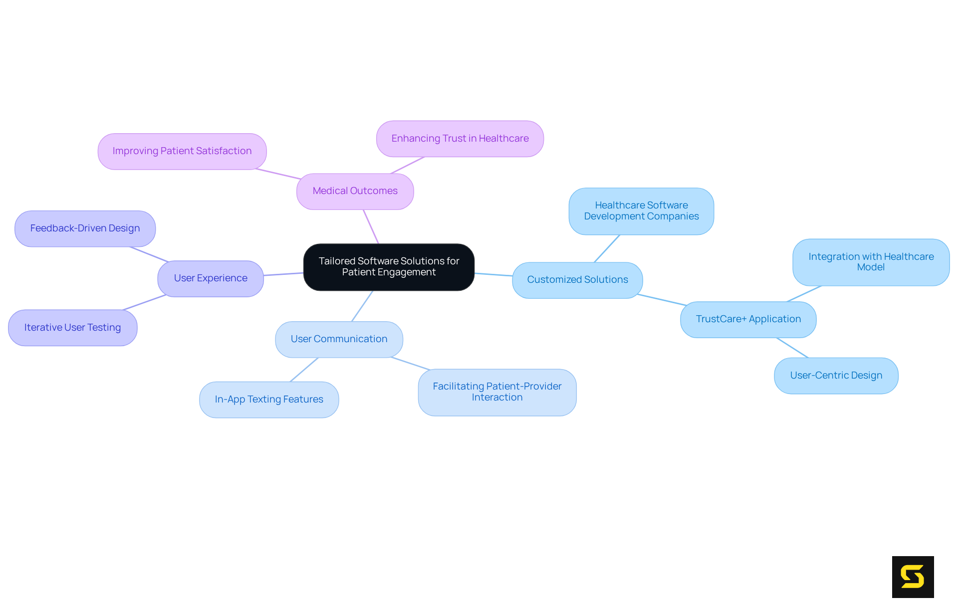 The central idea represents Softeq's focus on improving patient engagement, with branches showing important factors like communication and user experience that contribute to better healthcare outcomes.