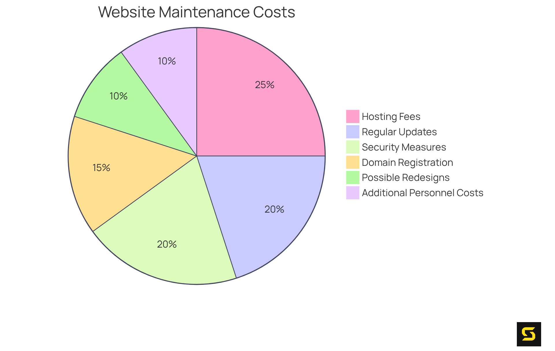 Each slice shows a different category of expenses related to website maintenance. The larger the slice, the more significant that category is to the overall costs. For example, Hosting Fees might take up a bigger slice compared to Security Measures.
