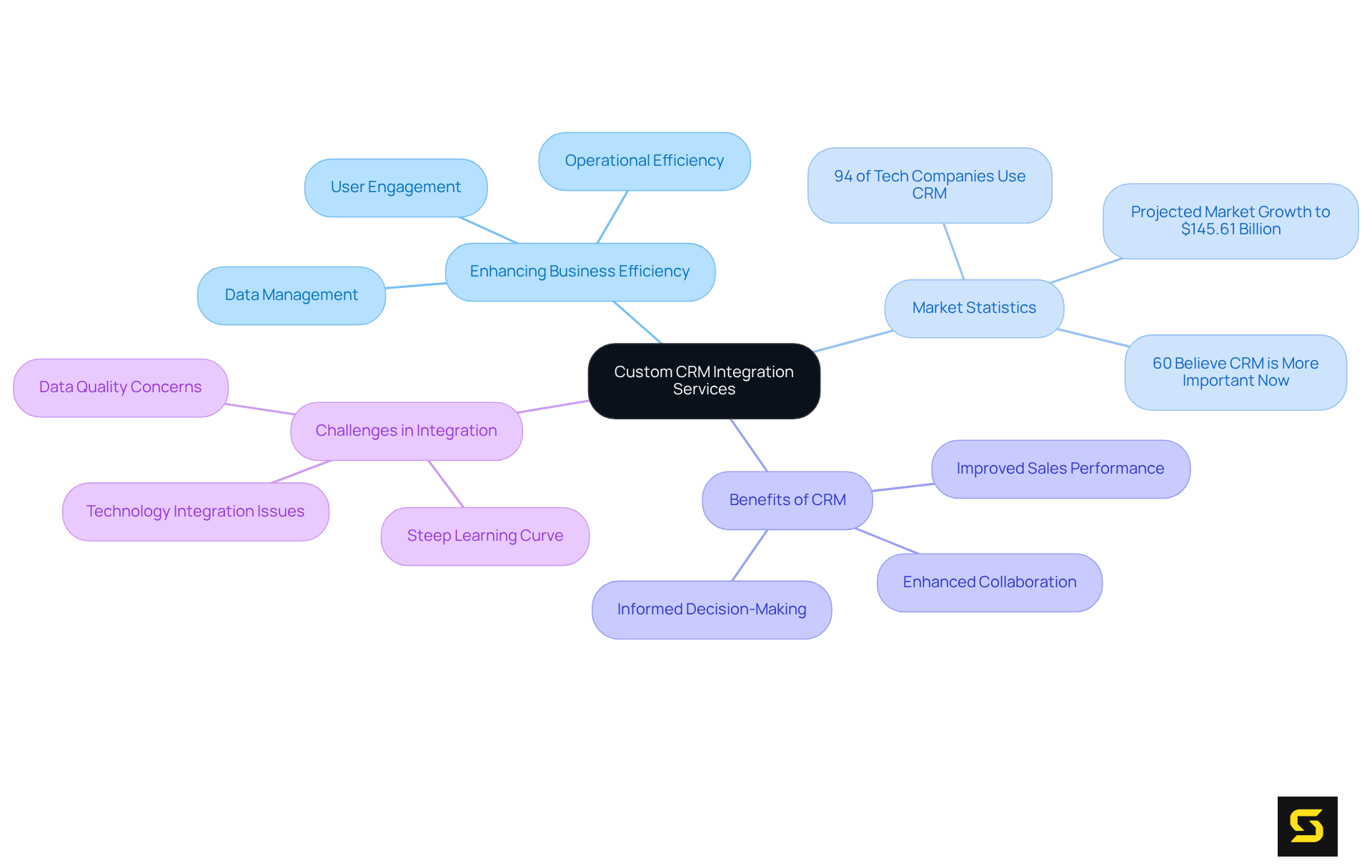 The center represents the main topic of CRM integration services, with branches indicating benefits, statistics, and challenges. Each branch shows how these aspects connect to the central theme, helping you see the big picture at a glance.