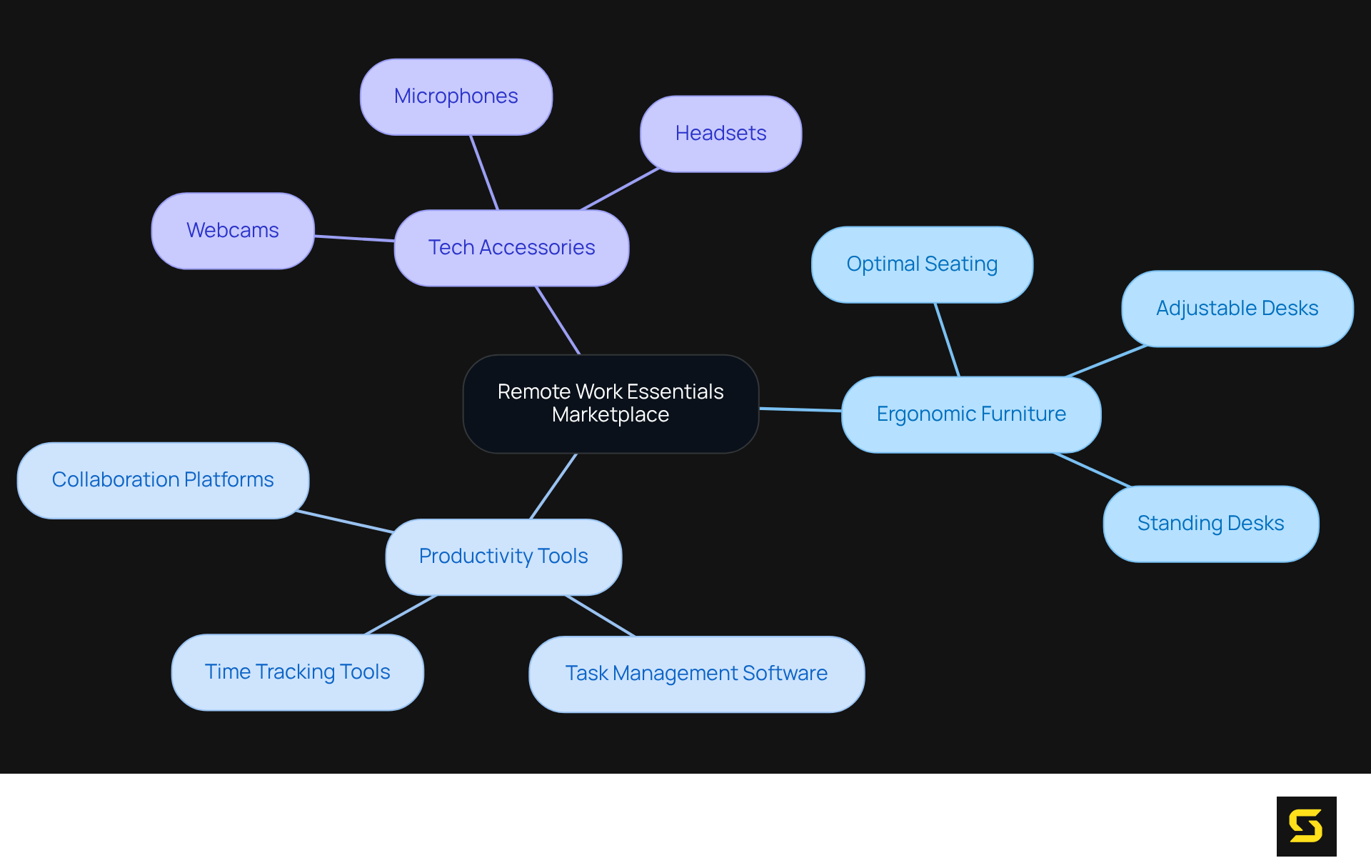 The center represents the marketplace concept, with branches illustrating key categories of products. Each sub-branch highlights specific items or benefits that enhance the remote work experience.