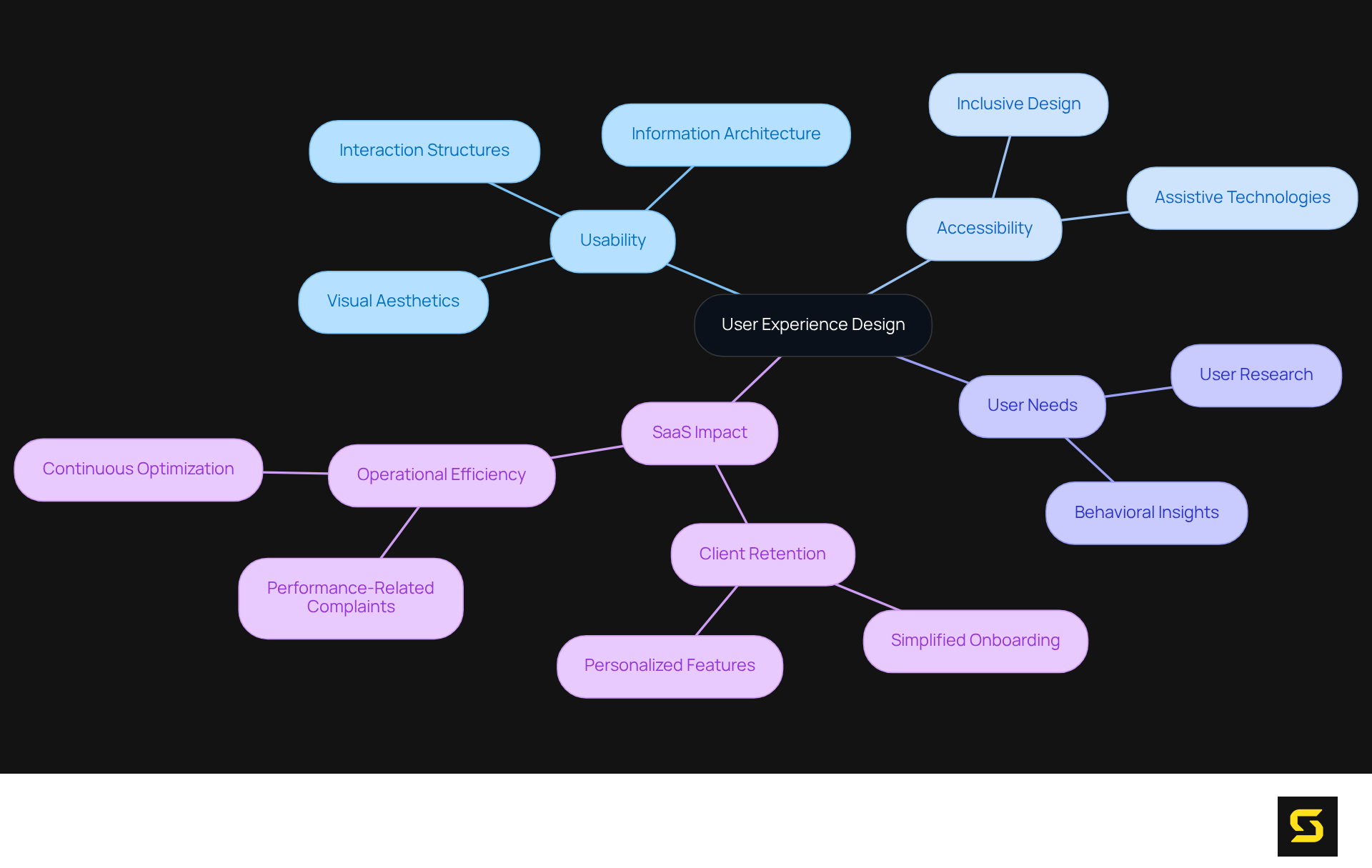 The central node represents the main topic — User Experience Design. Each branch signifies a major aspect of UX, and the sub-branches provide further details. Follow the branches to explore how these concepts connect and contribute to enhancing user satisfaction.