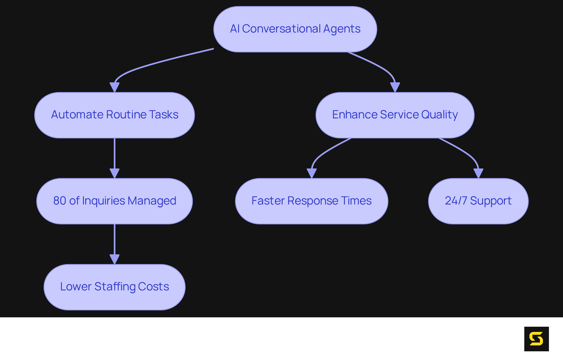 Each box in the flowchart represents a step or benefit of implementing AI in customer support. Follow the arrows to see how automation leads to efficiency and savings.