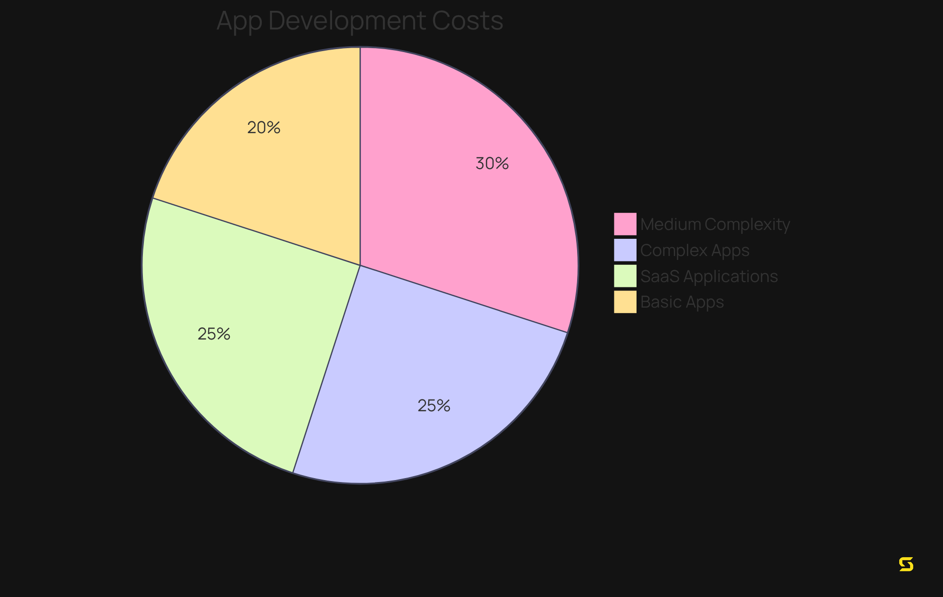 Each segment represents the cost range for a specific app type. The larger the segment, the more significant the cost range associated with that app category. This chart helps visualize how costs vary across different types of applications.