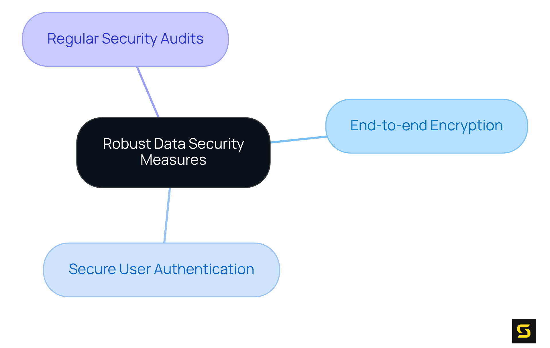 The central node represents the main theme of data security, while the branches illustrate the essential measures that developers should implement to protect patient information.