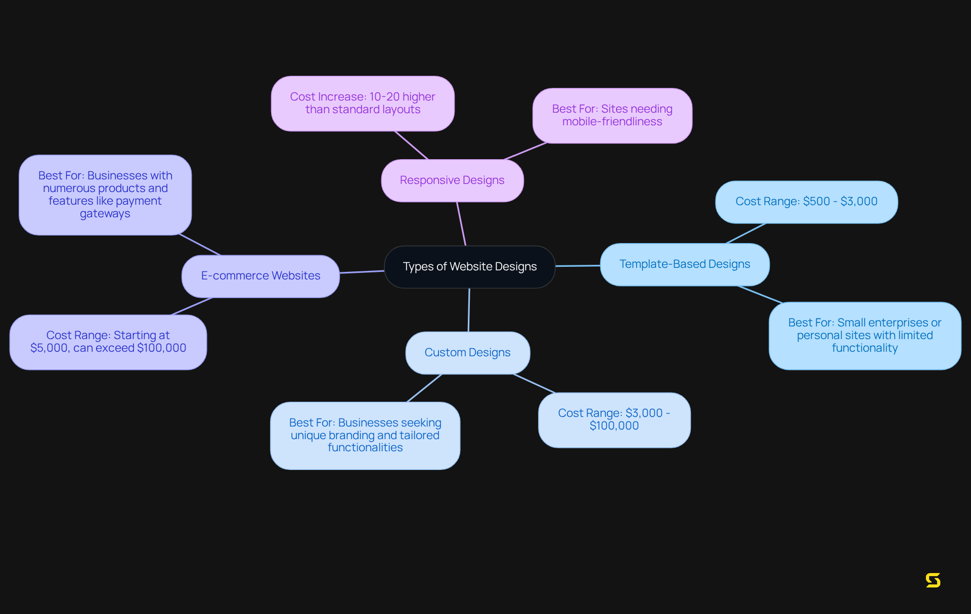 The central node represents website design types. Each branch shows a category of design, and the sub-branches provide details about costs and who they are best for.