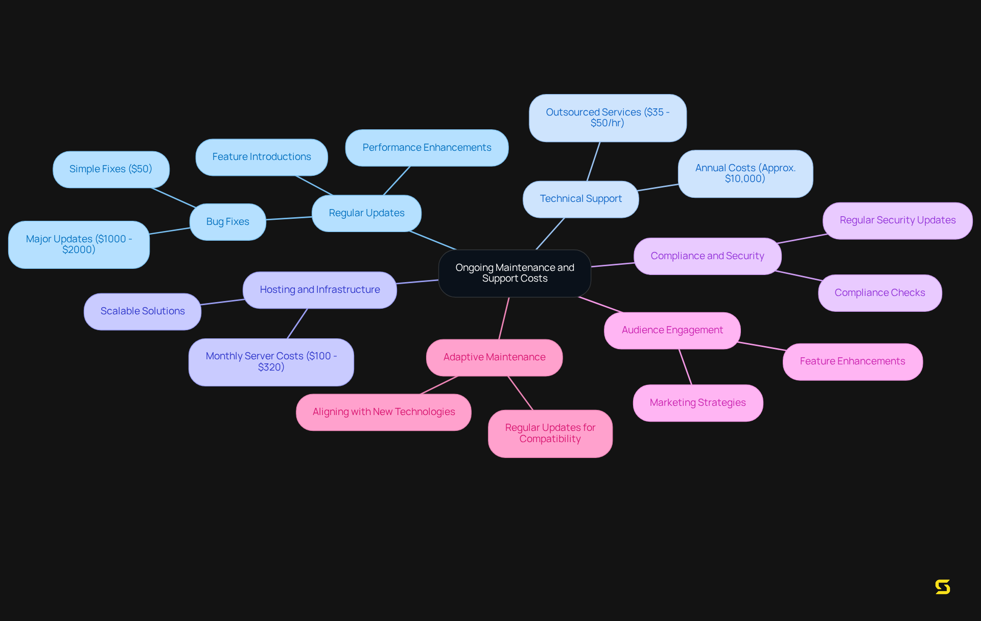 The center represents the overall costs for maintaining your app. Each branch shows a key factor, and you can follow the sub-branches to learn more about specific expenses related to that factor. The colorful branches help differentiate each area of focus.