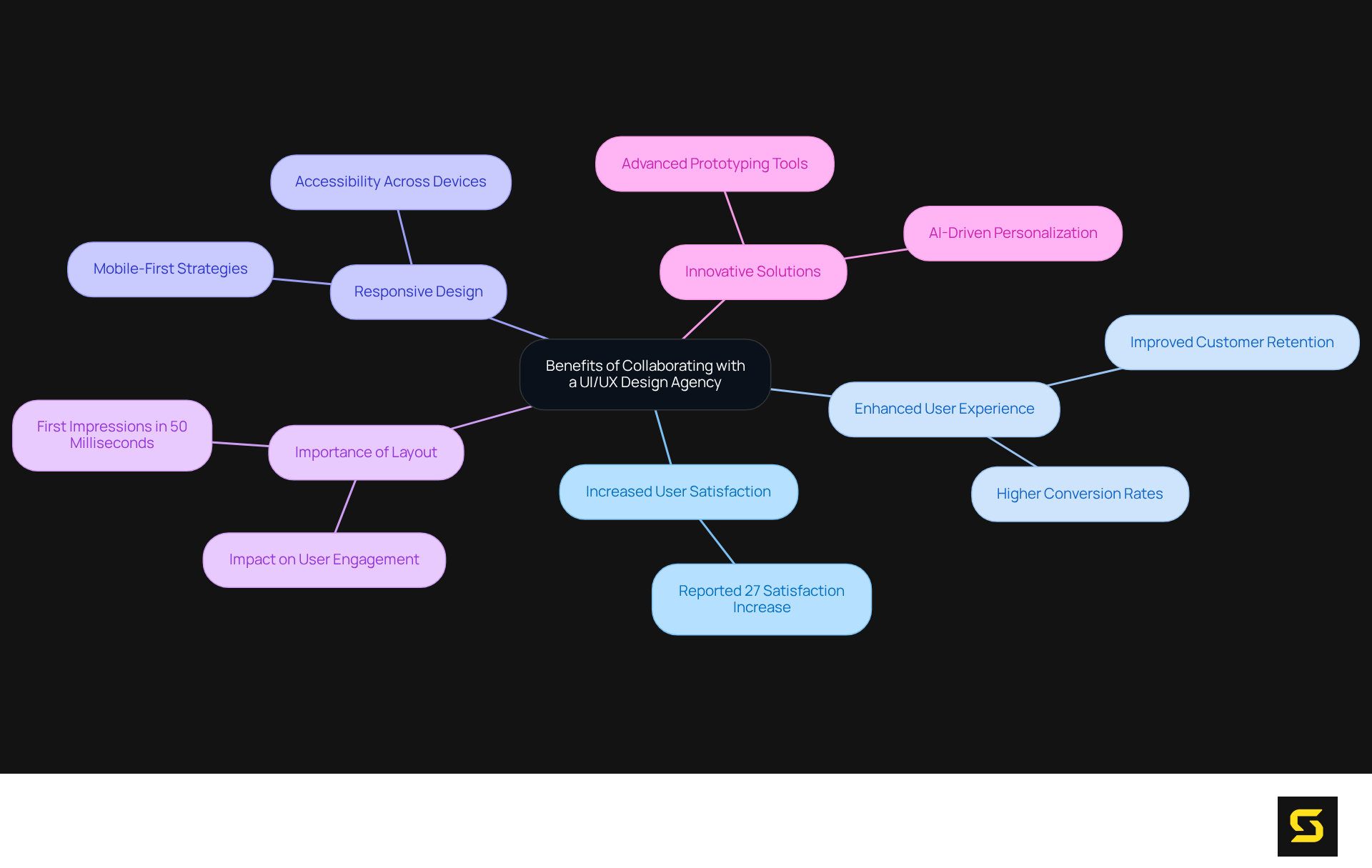 The central node represents the overall benefits, while branches illustrate specific advantages and statistics. Each color-coded branch helps you quickly identify different areas of benefit, making it easier to understand the overall value of collaboration.