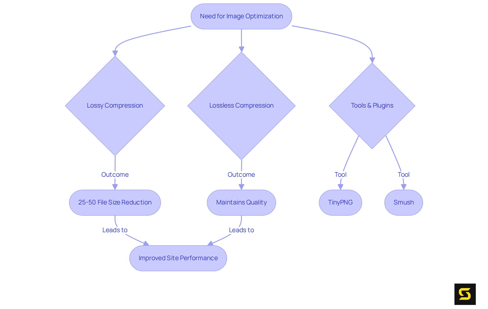 This flowchart shows the steps to optimize images for better website performance. Start with the need for optimization, explore the compression techniques, see the tools that can be used, and finally, observe the improvements in load times and user engagement.