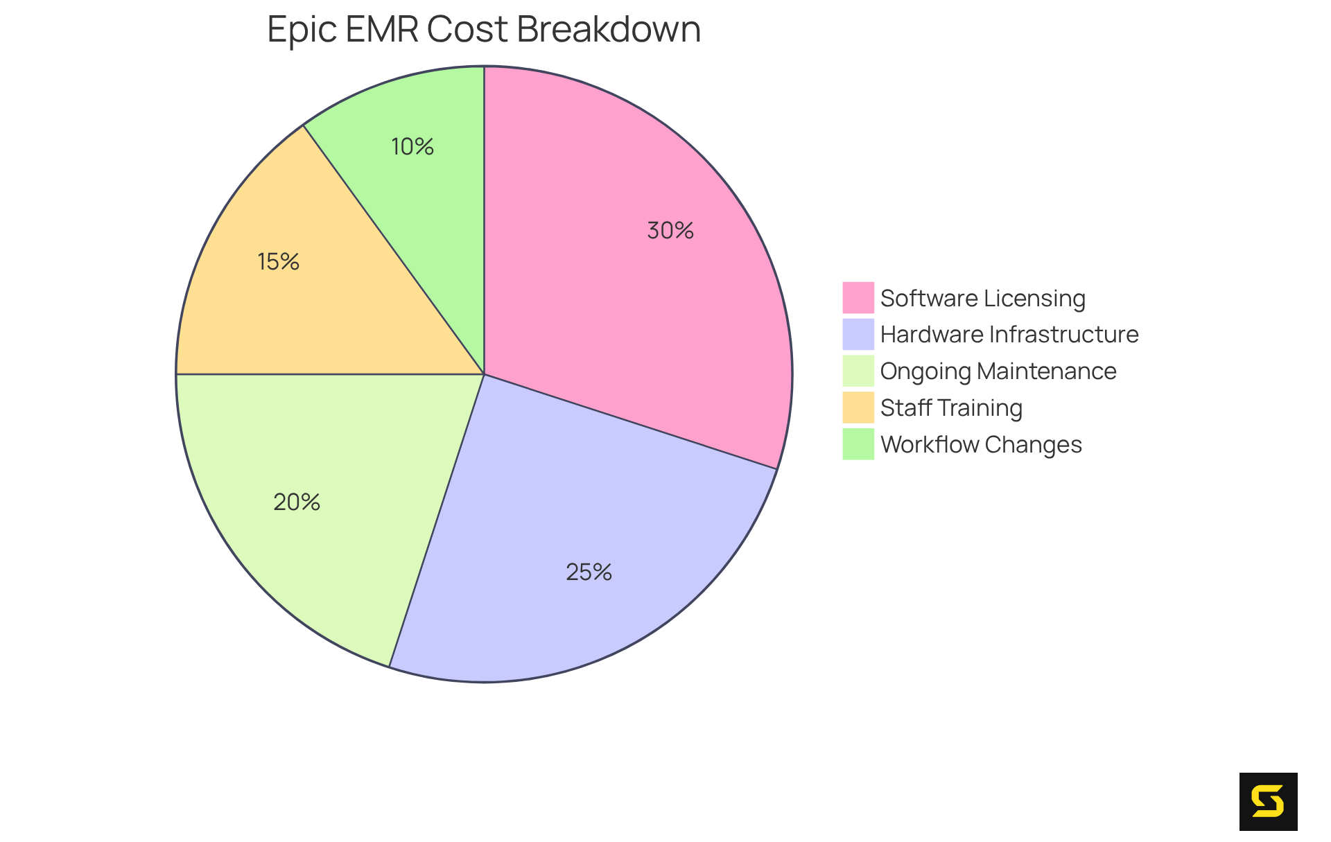 Each slice of the pie represents a different cost category. The size of each slice shows how much that category contributes to the total implementation cost - larger slices mean higher costs.