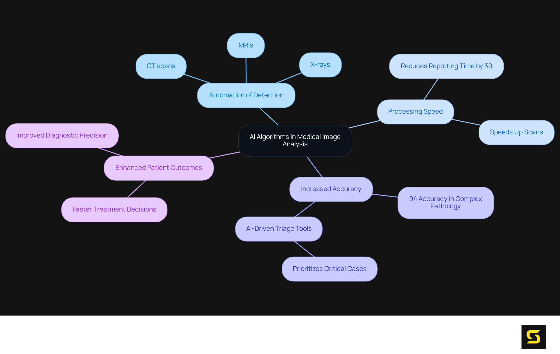 The central node represents AI's role in medical imaging, and each branch shows a key benefit or application. Follow the branches to explore how these advancements contribute to better healthcare outcomes.
