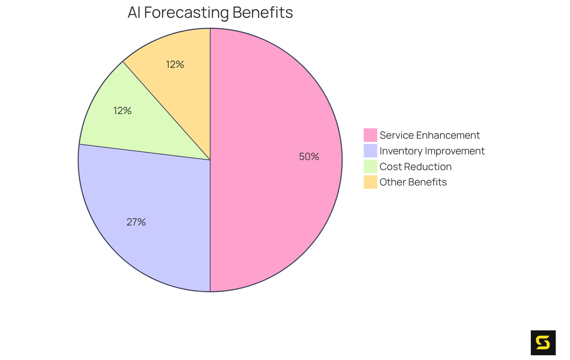 Each slice of the pie represents a different area of improvement for transportation firms adopting advanced forecasting tools. The larger the slice, the greater the improvement in that area!