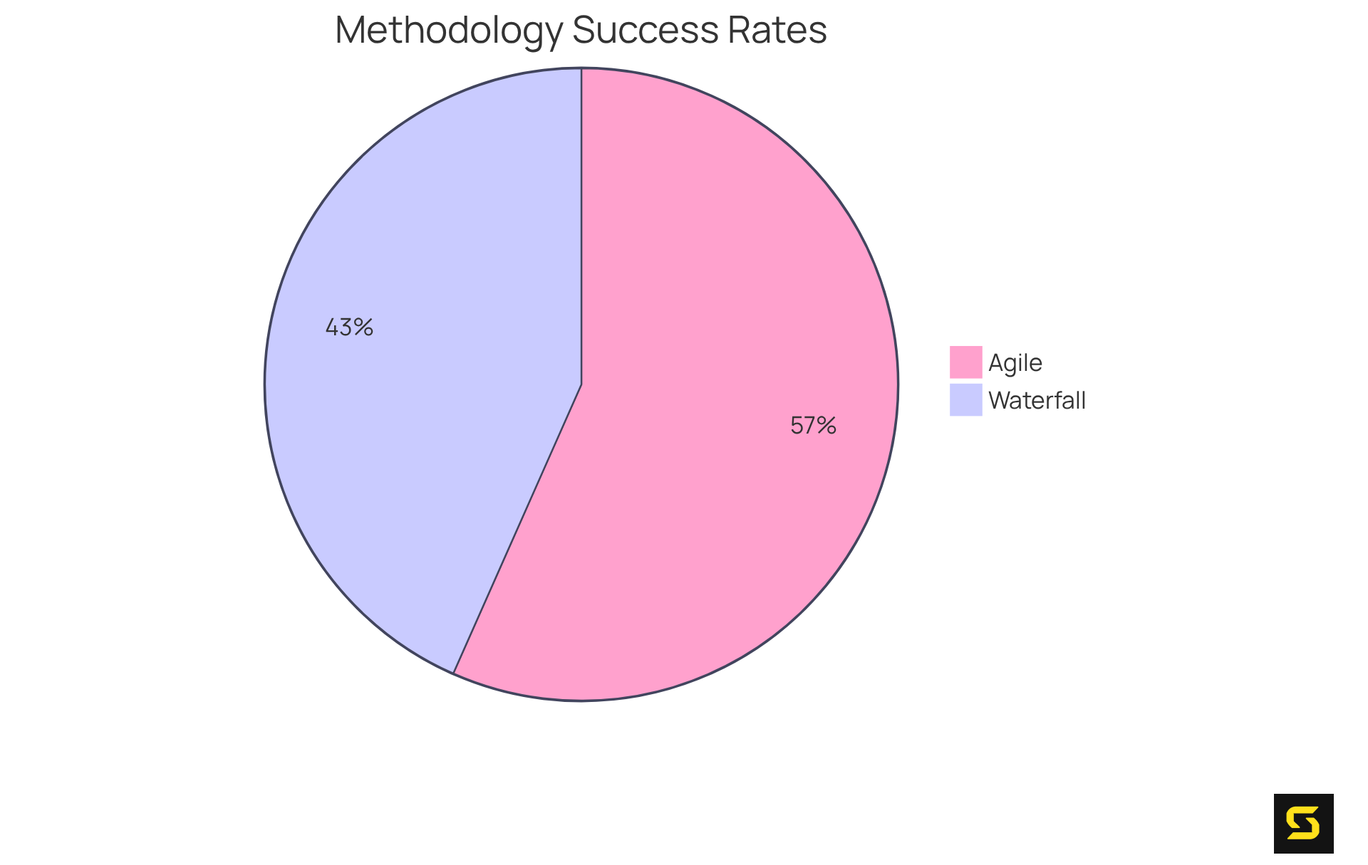 This chart shows the success rates of Agile and Waterfall methodologies. Agile projects are more successful, with a 64% success rate, compared to 49% for Waterfall. The bigger the slice, the more successful the approach!