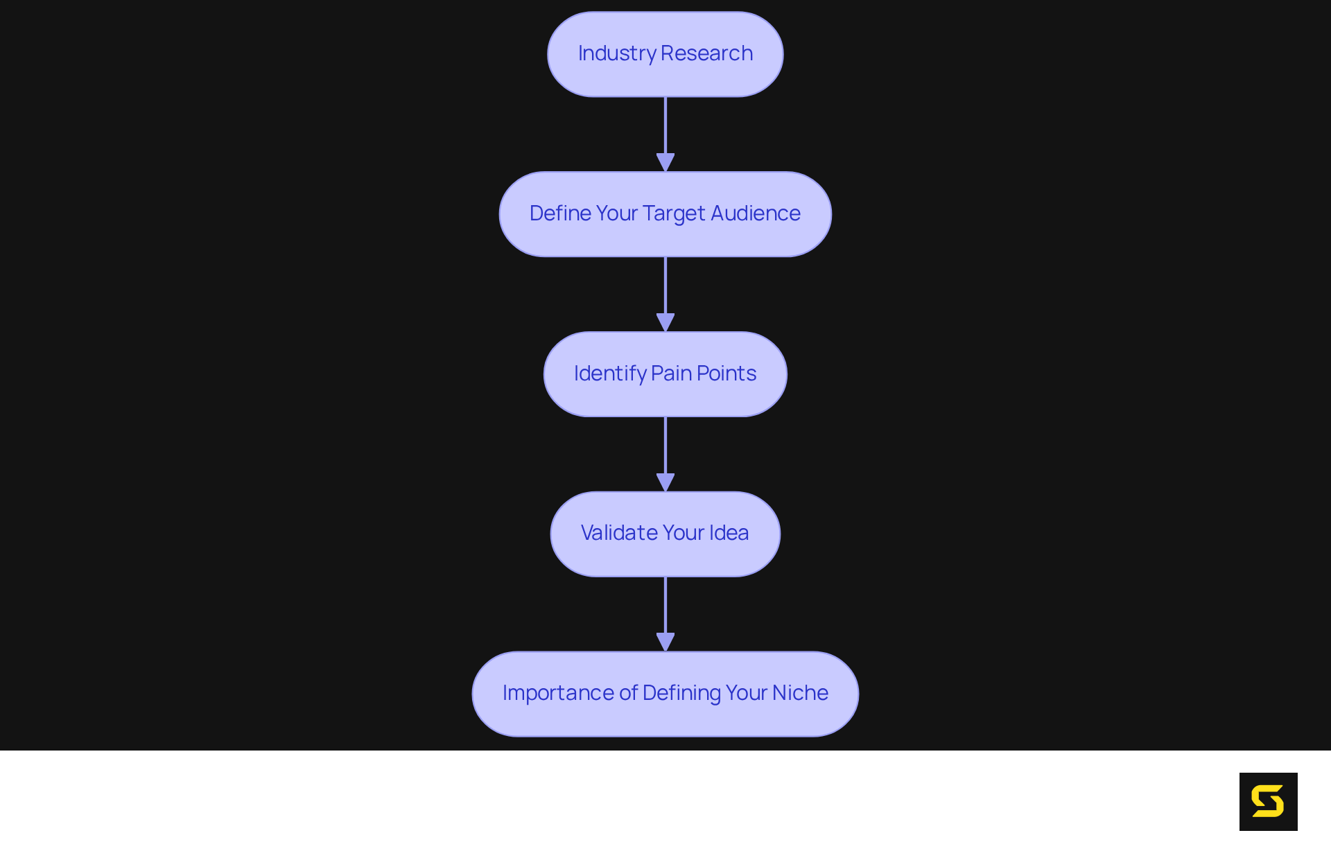 Each box outlines a step in the process of identifying your niche — follow the arrows to see how each action leads into the next, ultimately guiding you to a solid niche definition.