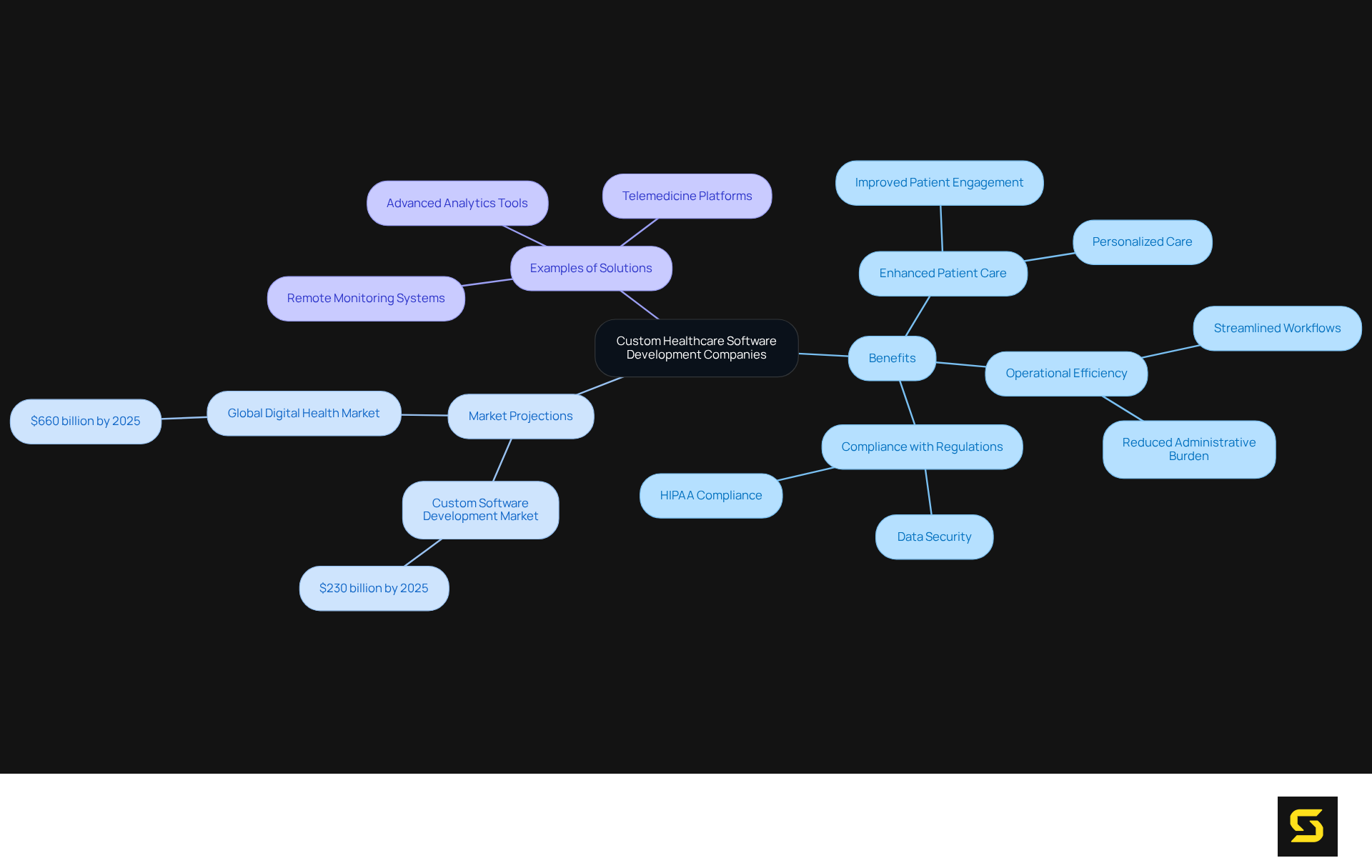 The central node represents the main concept, and the branches detail various benefits, market insights, and specific examples of software solutions. Each branch highlights a different aspect of custom development in healthcare, making it easy to see how they relate.