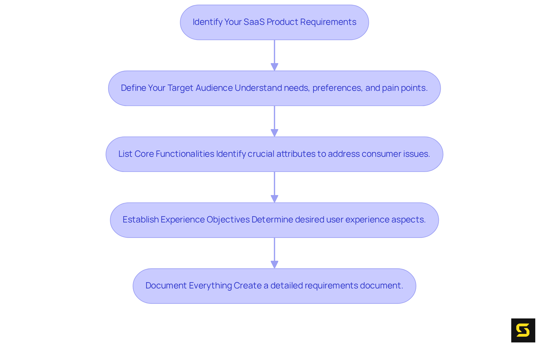 Follow the arrows to see each step in the process of defining your SaaS product requirements — each box represents a crucial action that builds on the previous one.