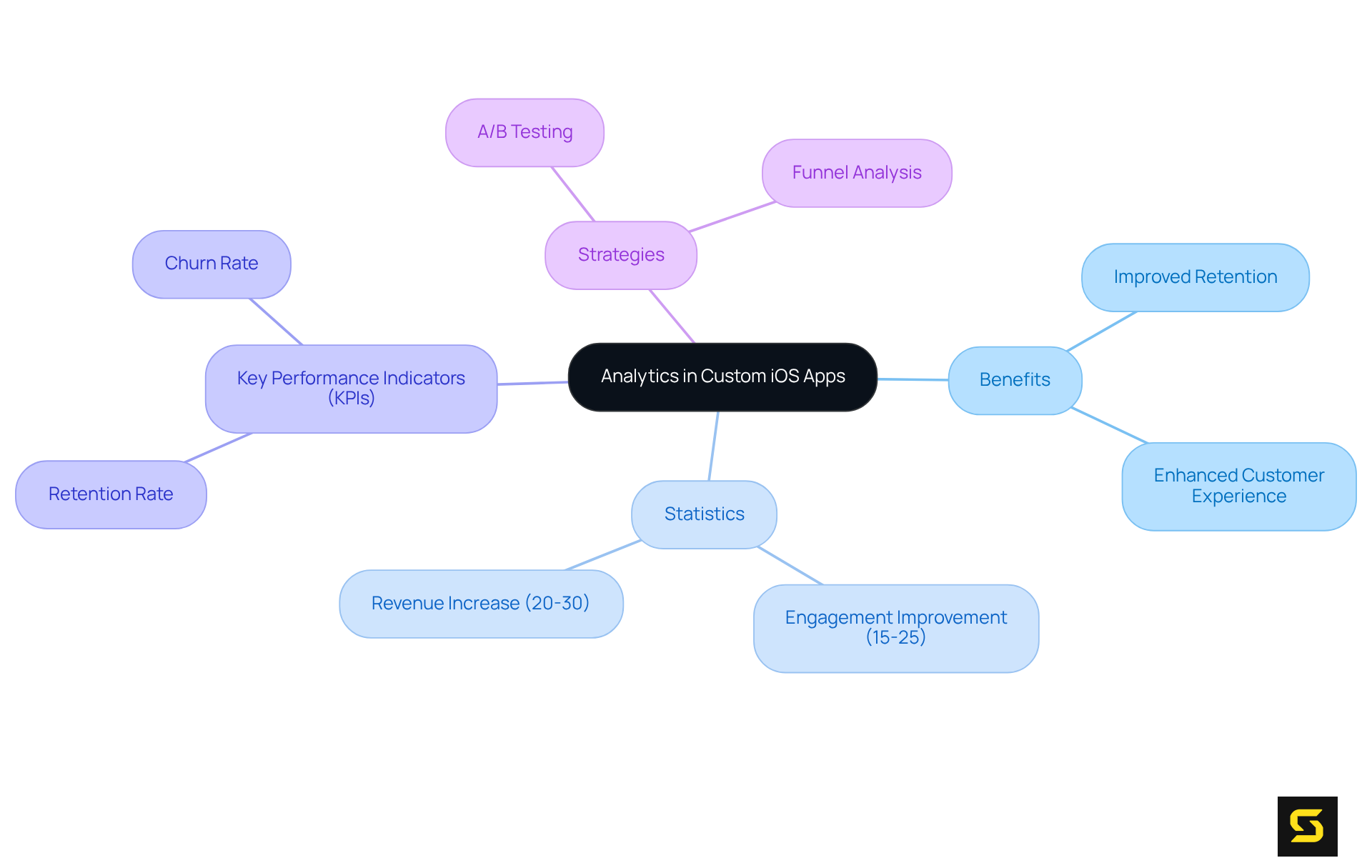 This mindmap illustrates how analytics enhance custom iOS apps. Start at the center with the main idea and follow the branches to explore benefits, statistics, KPIs, and strategies that contribute to better app performance and user engagement.