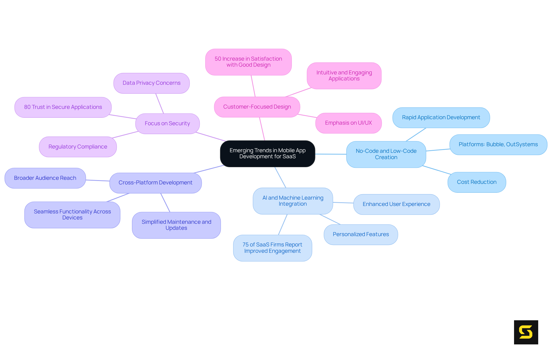 Each branch represents a trend in mobile app development for SaaS, showcasing how these trends relate to the central topic. Explore each branch to see the key points that illustrate the importance and impact of each trend.