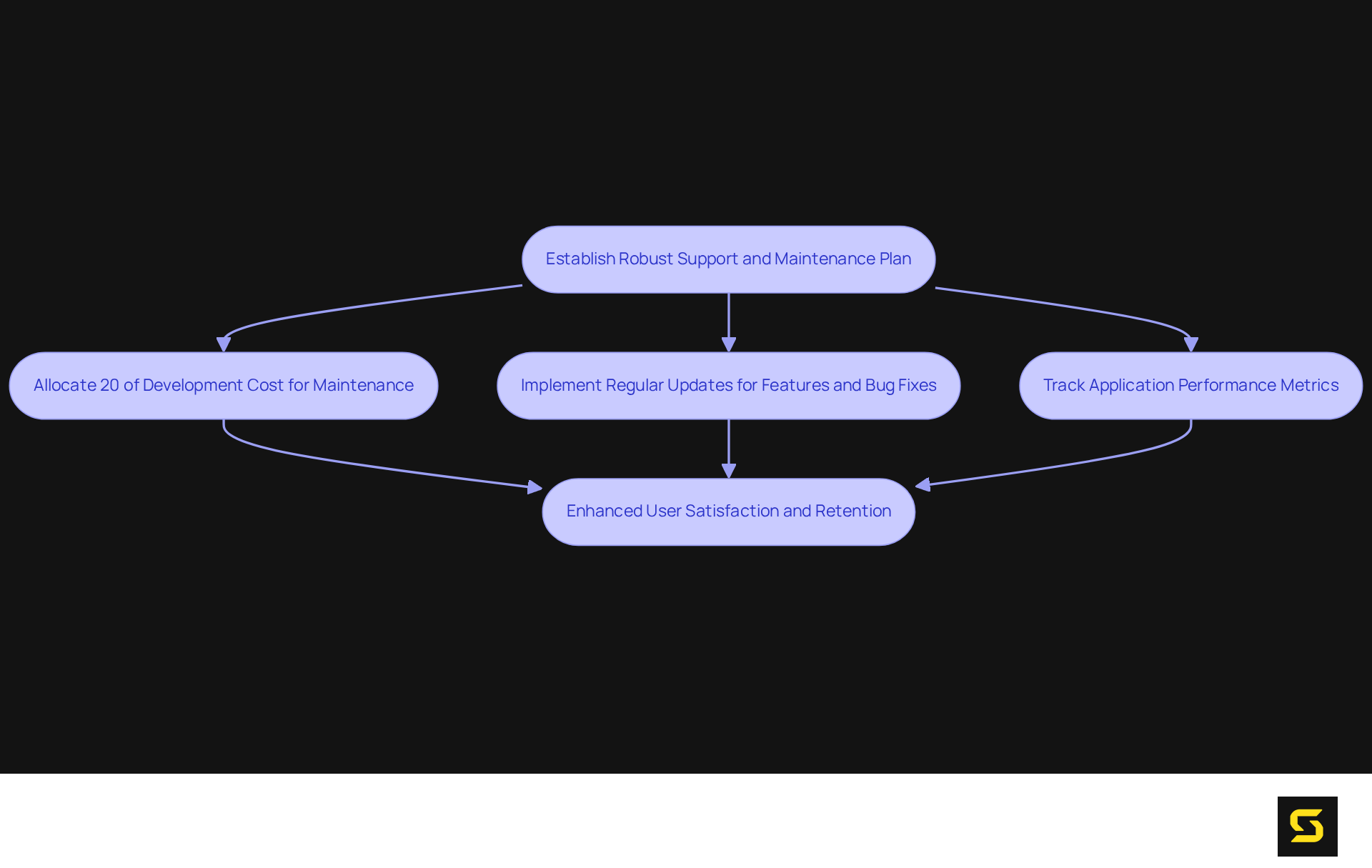 Follow the flow to see how each step contributes to maintaining and enhancing your application. Each box represents a key action, and the arrows show how they lead to better user experiences.