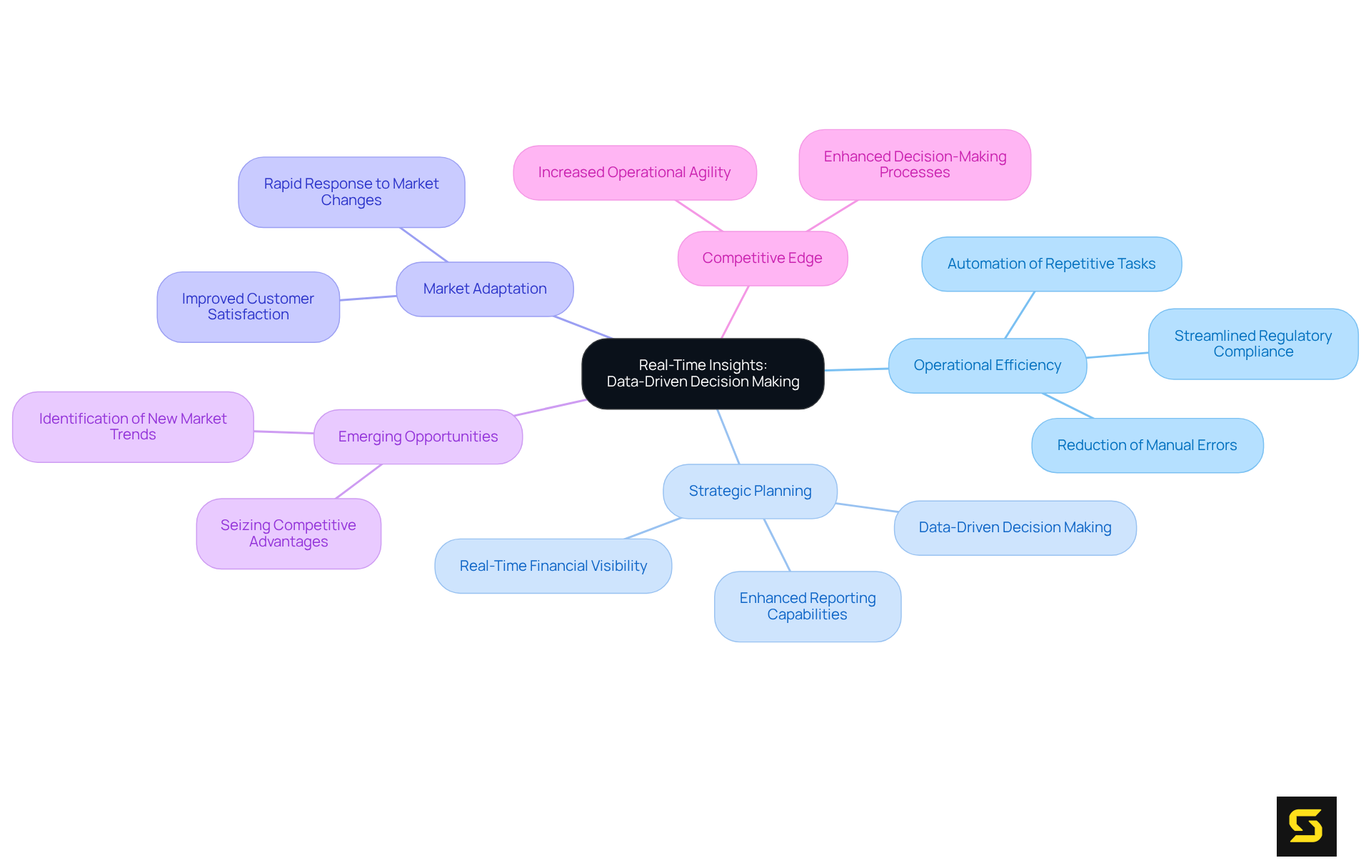 This mindmap showcases how the central idea of real-time insights branches into various aspects of decision making, illustrating how each area contributes to overall business success.