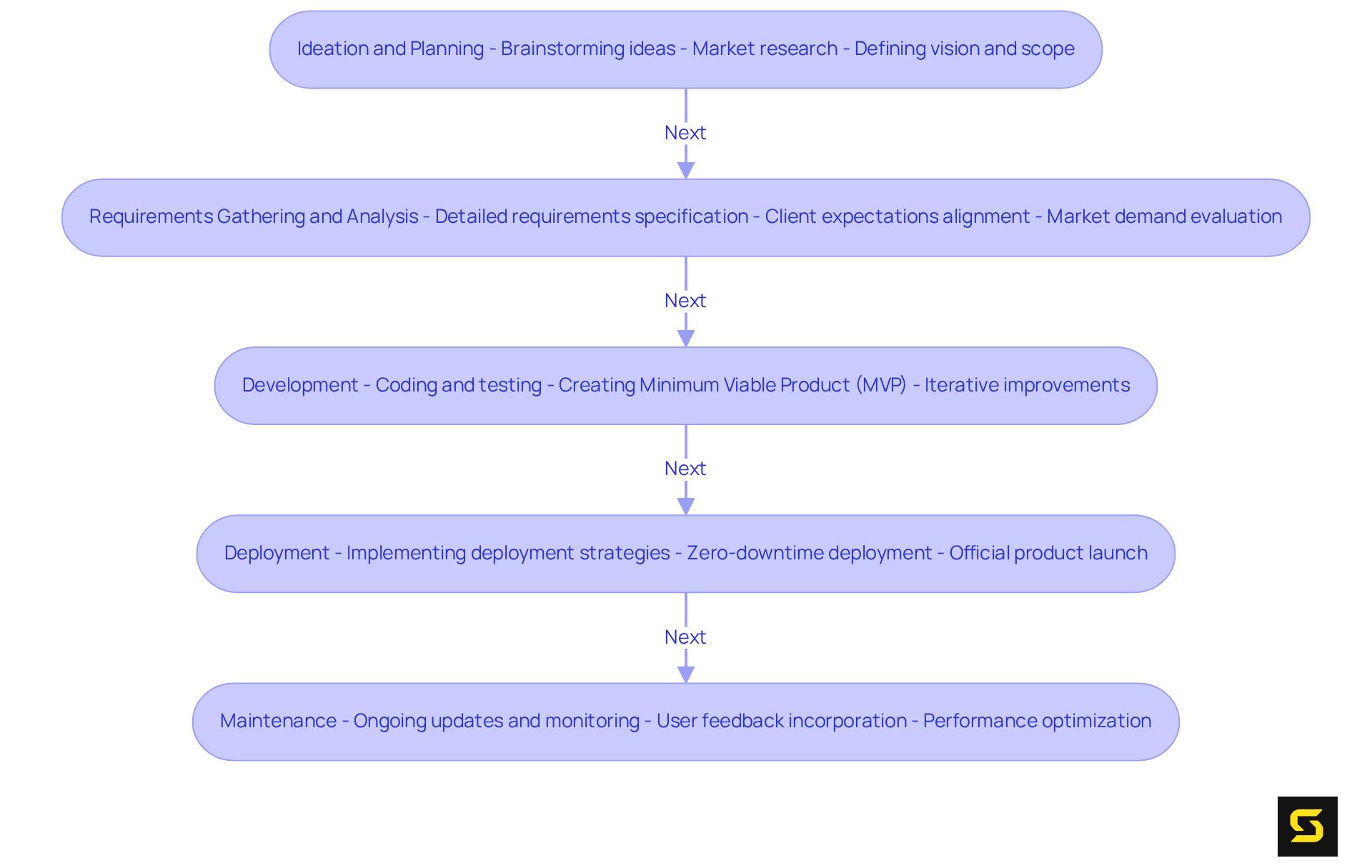 Each box represents a phase in the PHP development lifecycle. Follow the arrows to understand how each phase leads into the next, showing the interconnected nature of the entire process.