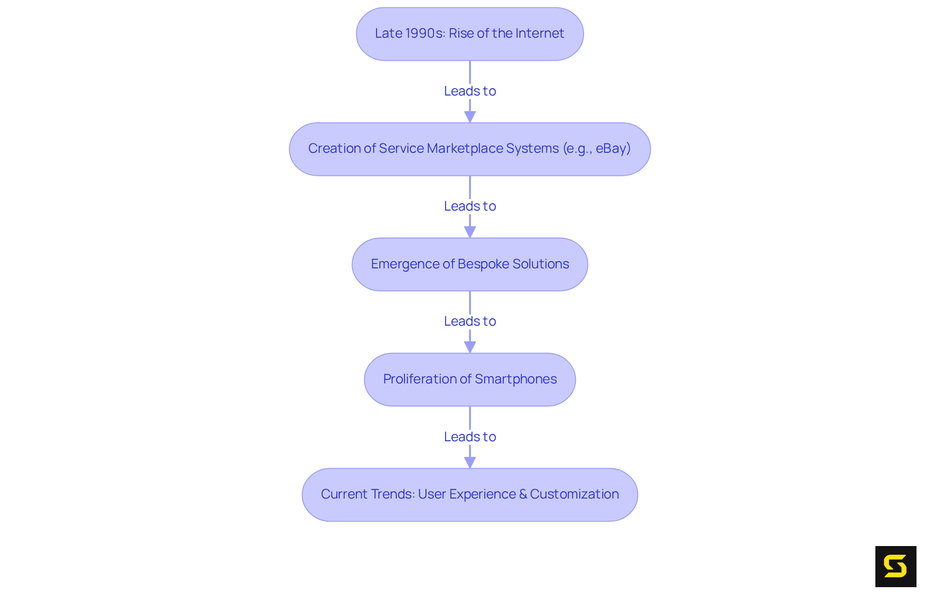 Each box represents a key milestone in the evolution of service marketplaces — follow the arrows to understand how each development builds on the previous one.