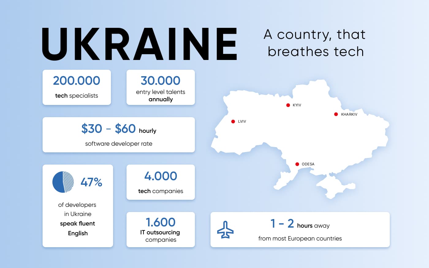 Ukraine IT Statistics