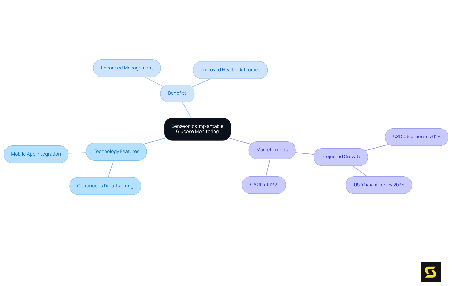 The center represents the innovative technology. The branches show key features, benefits, and market growth — each branch helps to understand how this technology impacts diabetes care and its future in the market.