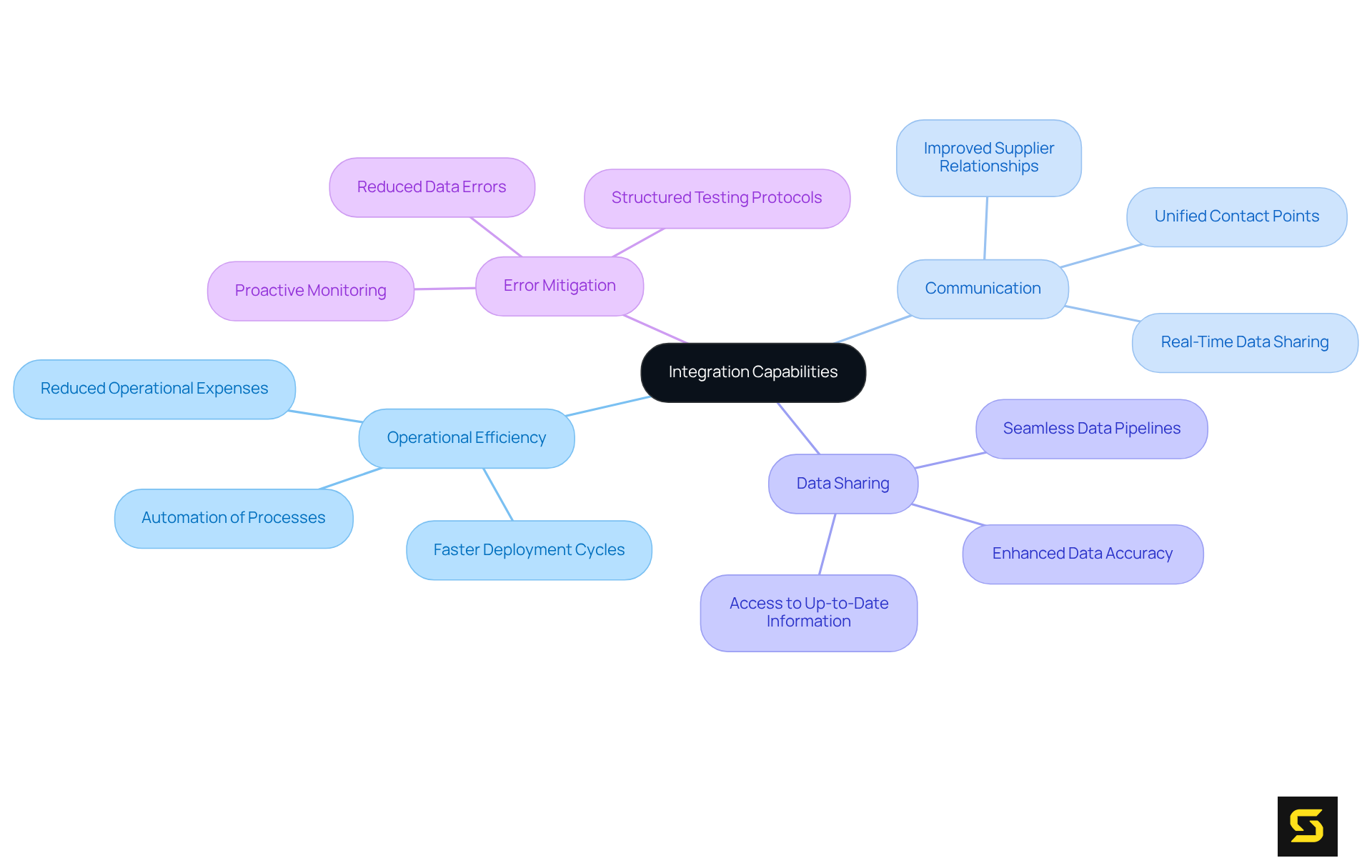 The central node represents the main concept of integration capabilities, while the branches show how they contribute to various aspects of supply chain efficiency. Each color-coded area highlights a different benefit or function.