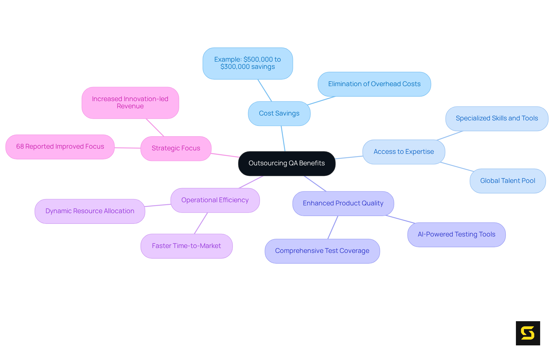 The central node shows the main topic, while branches detail each benefit of outsourcing QA. Examples and statistics help illustrate the advantages, making it clear how outsourcing can enhance ROI and efficiency.