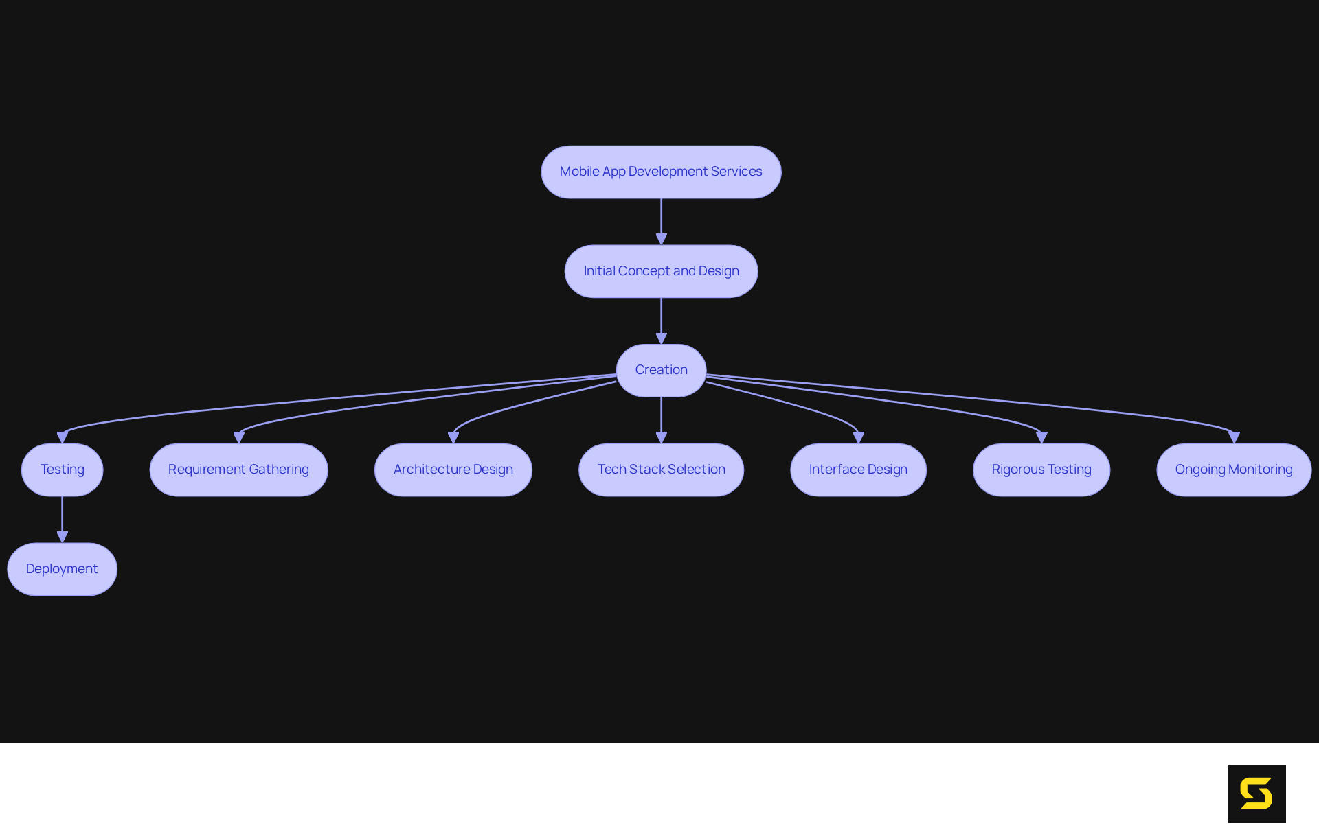 Follow the boxes to see the steps involved in developing a mobile app — each box represents a key stage or activity, and the arrows show the flow from one stage to the next.