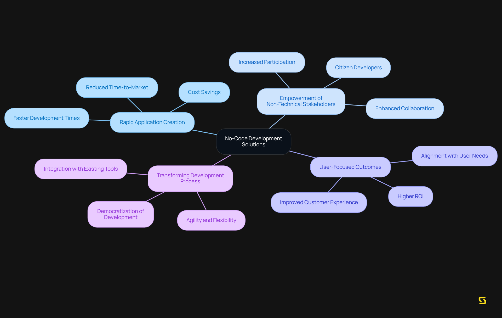 Start at the center with 'No-Code Development Solutions', then explore how it leads to various benefits and outcomes by following the branches. Each branch highlights a different aspect of this innovative approach.