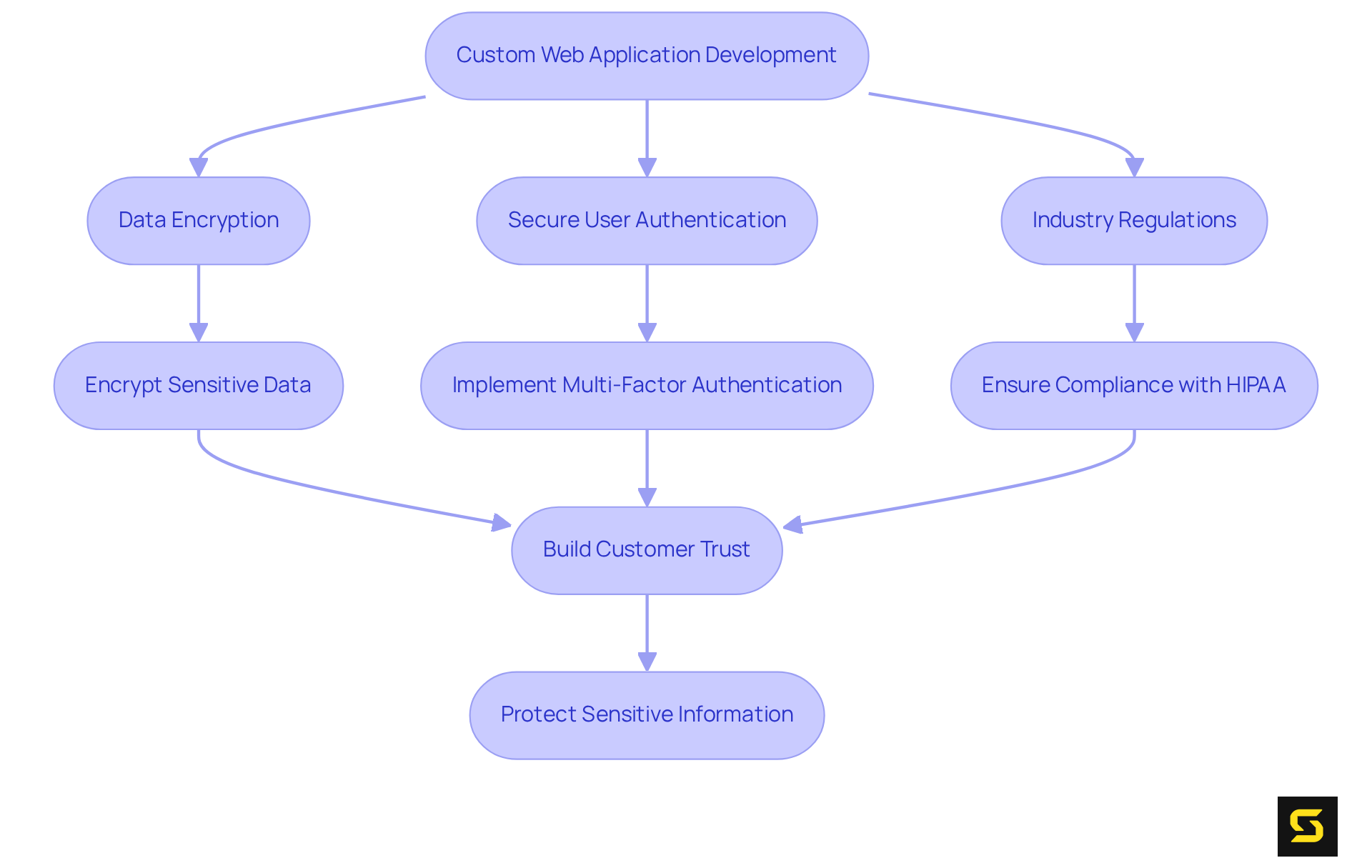 The flowchart shows how each security feature is integrated into the development process. Follow the arrows to understand how these components work together to protect sensitive information and build customer trust.