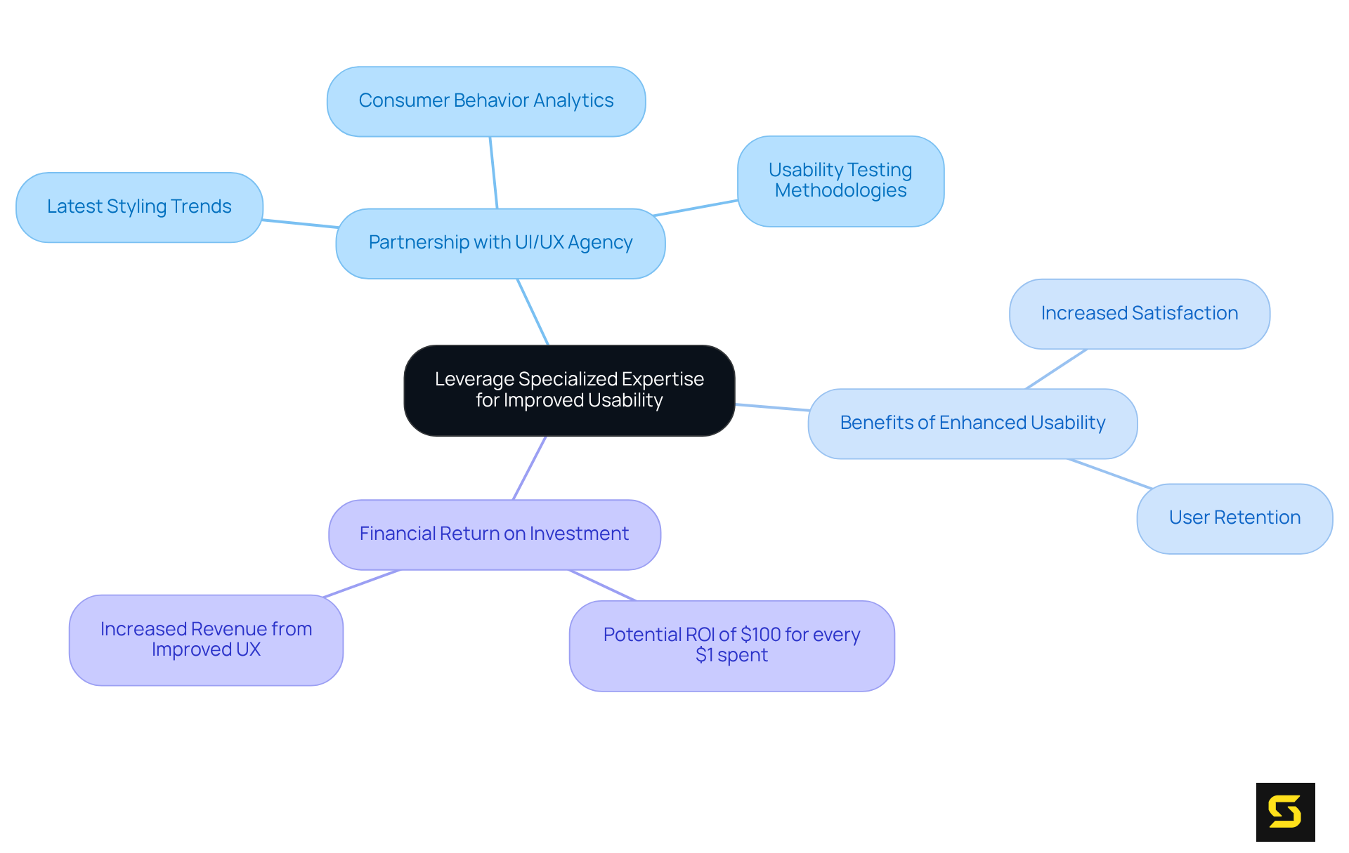The center represents the main idea of working with a UI/UX agency. The branches show the various benefits and areas of expertise that contribute to better usability and potential financial gains.