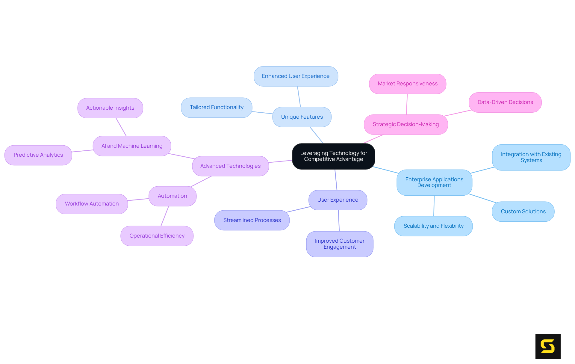 The center represents the core idea. The branches show different strategies and benefits of using technology, helping you see how they connect to achieve a competitive edge.