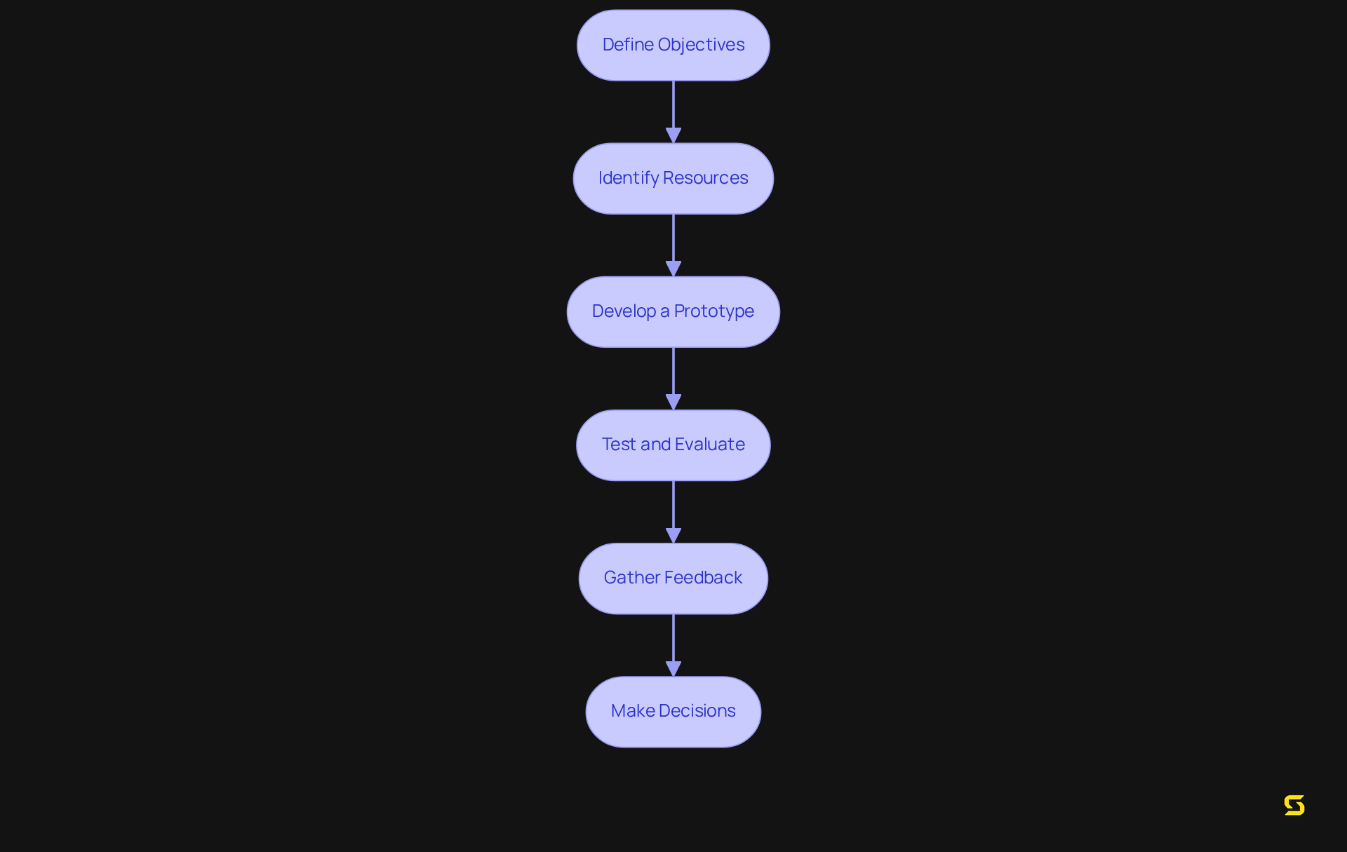 Each box represents a crucial step in the POC process. Follow the arrows to see the order in which you should tackle each step for successful implementation.