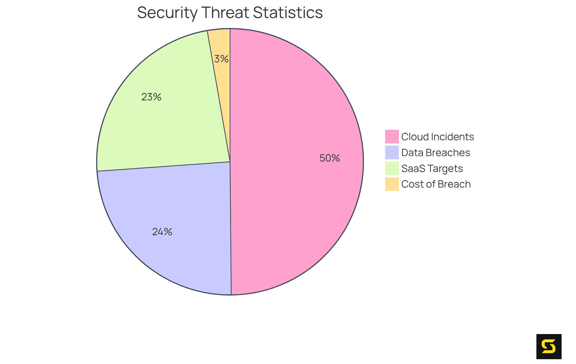 Each slice shows how many businesses are affected by specific security threats — the larger the slice, the more significant the issue. For example, 39% of businesses faced data breaches last year, indicating a critical necessity for enhanced security measures.