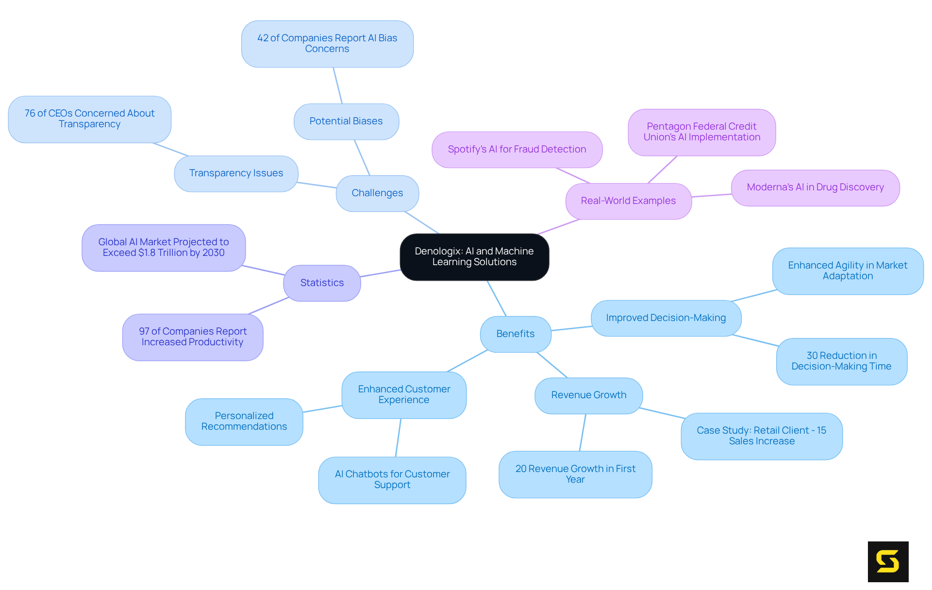 The center shows Denologix's focus on AI solutions, while branches highlight major benefits, challenges, and real-world applications, providing a comprehensive view of their impact on business growth.