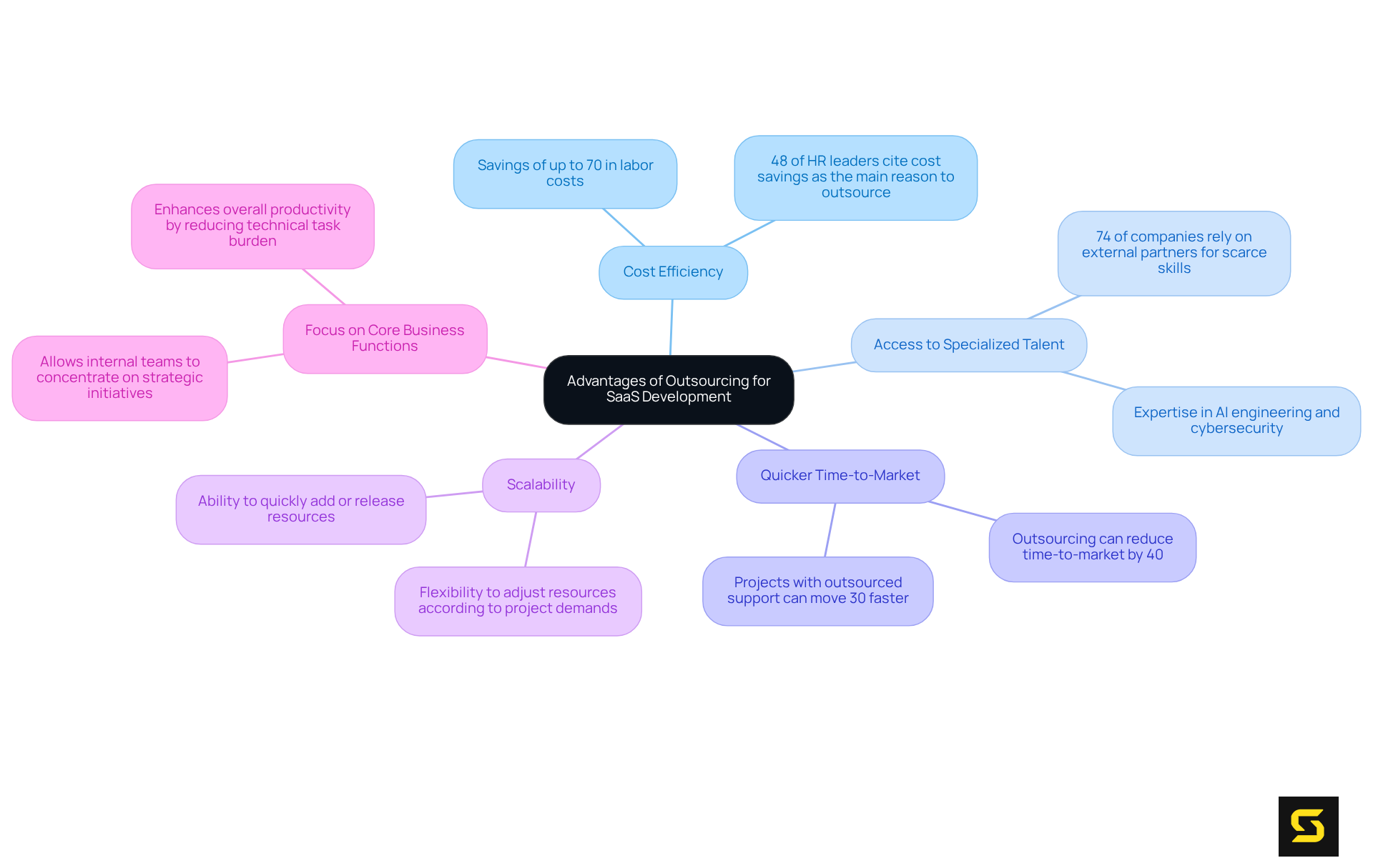 The central node represents the main theme of outsourcing advantages, while each branch details a specific benefit. The sub-branches provide supporting information, such as statistics and examples, enhancing understanding of why each advantage matters.