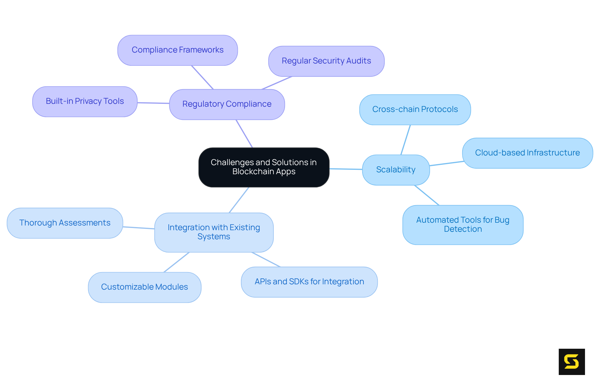 The central node represents the overall topic. Each branch shows a specific challenge, while the sub-branches outline solutions and best practices for addressing those challenges. Follow the branches to explore how each aspect connects.