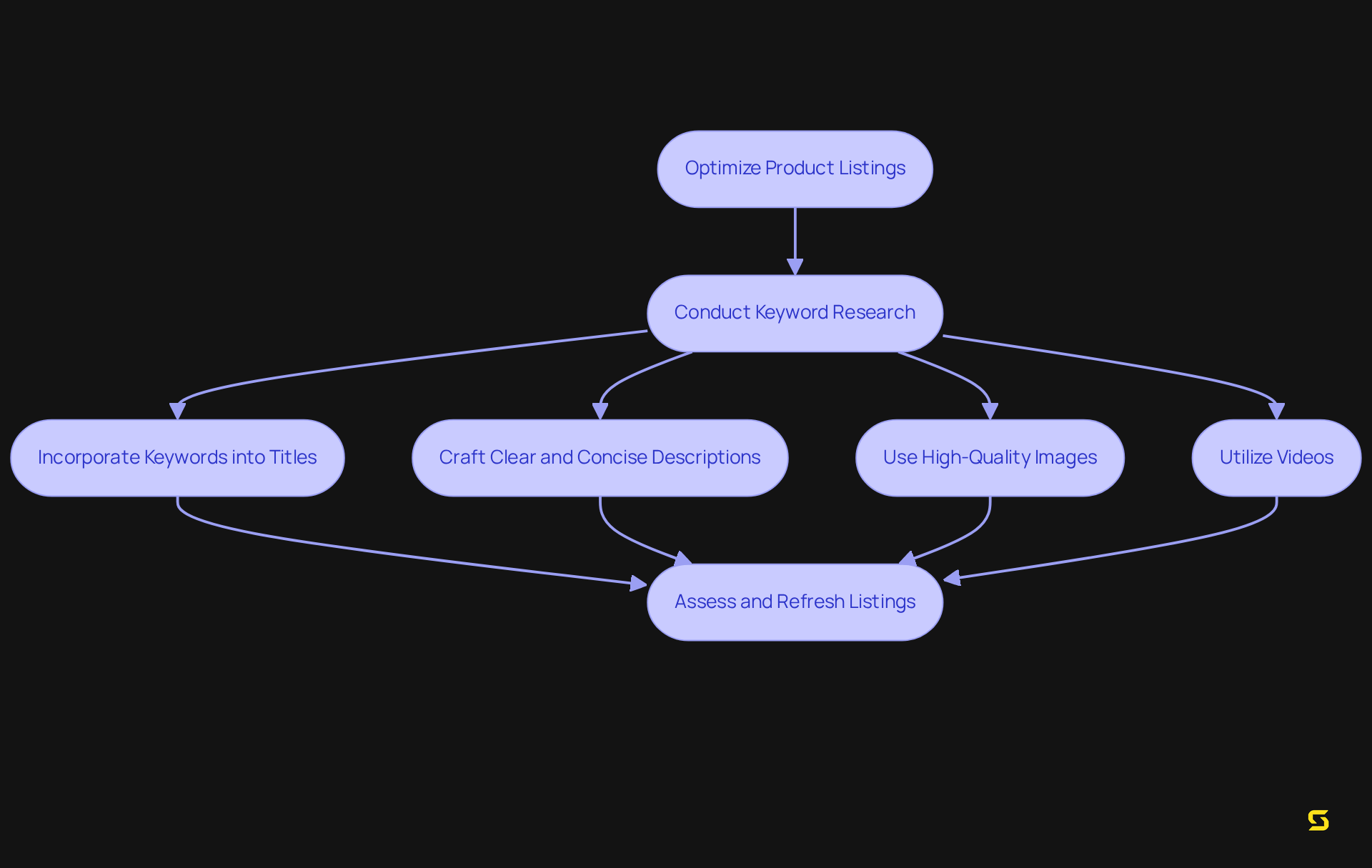 Each box represents a critical step in enhancing your product visibility. Follow the arrows to see the order in which these actions should be taken.