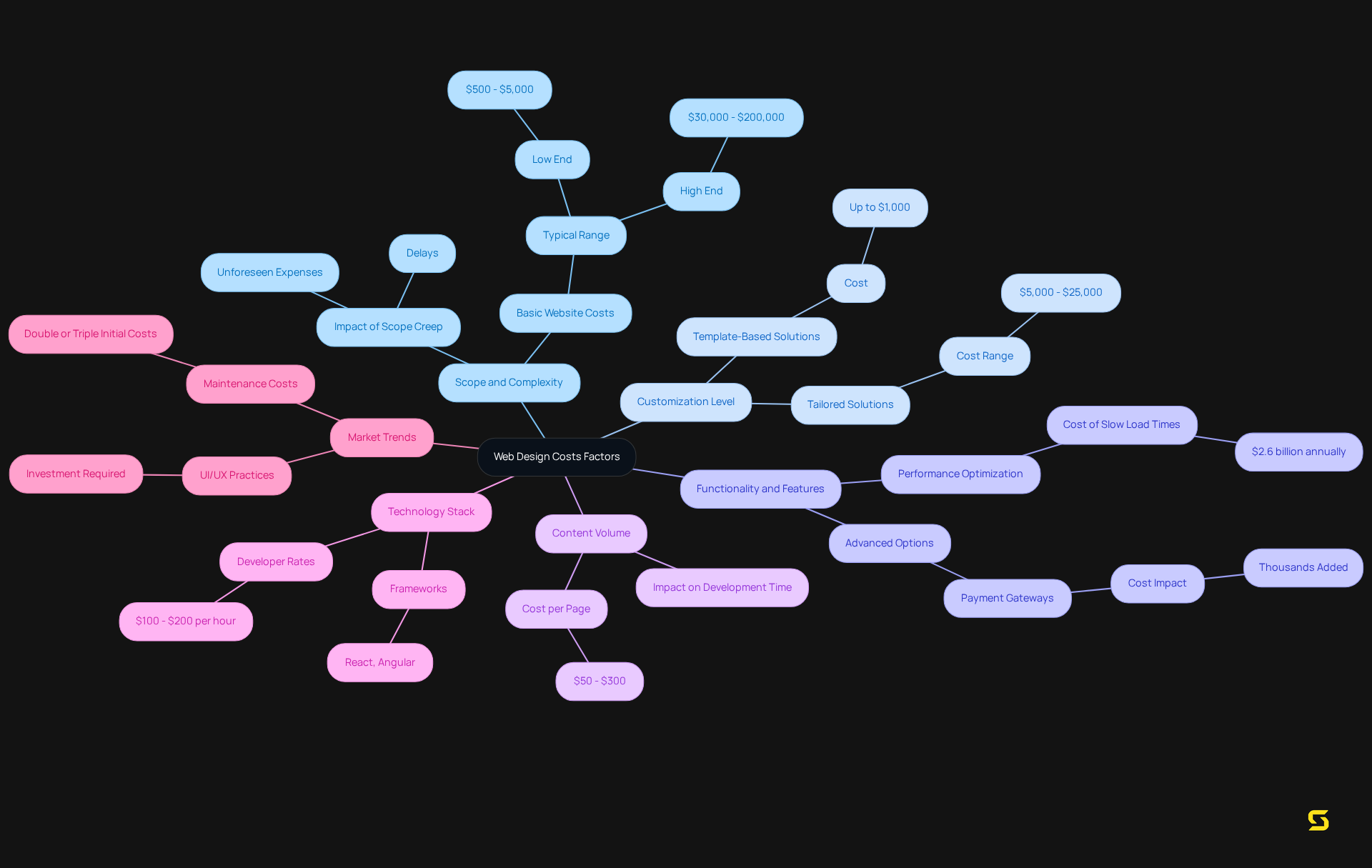 The central node represents the main topic, while each branch shows a different factor that affects web design costs. Explore sub-branches for more details about each factor, helping you understand how they contribute to overall expenses.