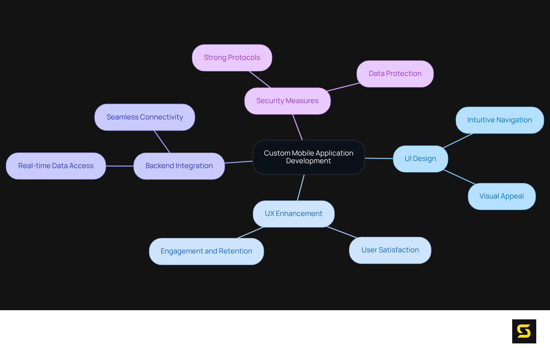 The center represents the main topic, while each branch highlights a key feature. The sub-branches offer more details about each feature, helping you understand how they contribute to effective mobile application development.