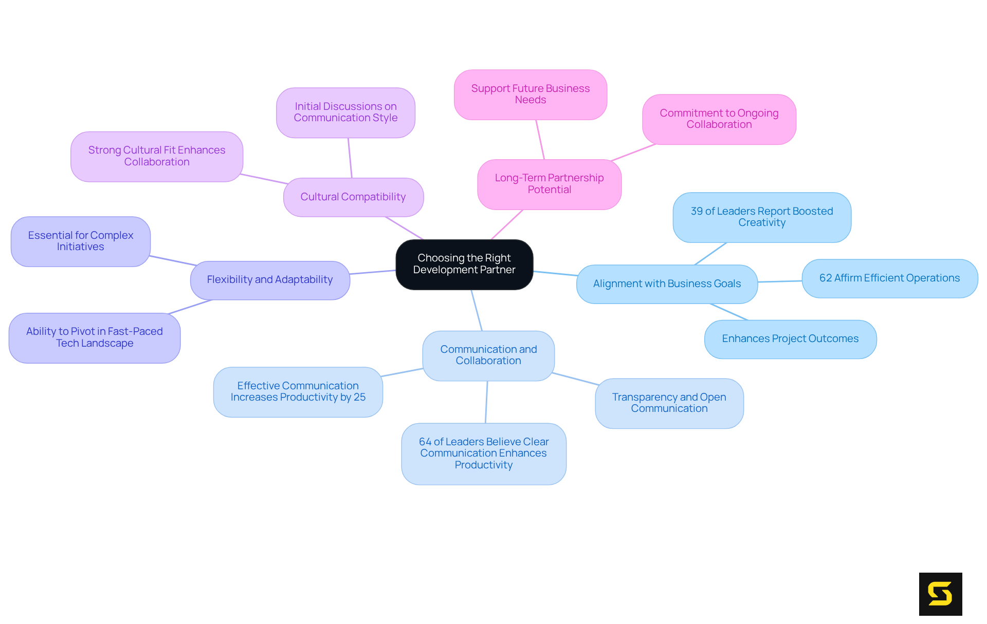 The central node represents the main topic, while each branch highlights a key consideration. The sub-points provide additional insights and statistics that support the importance of each factor.