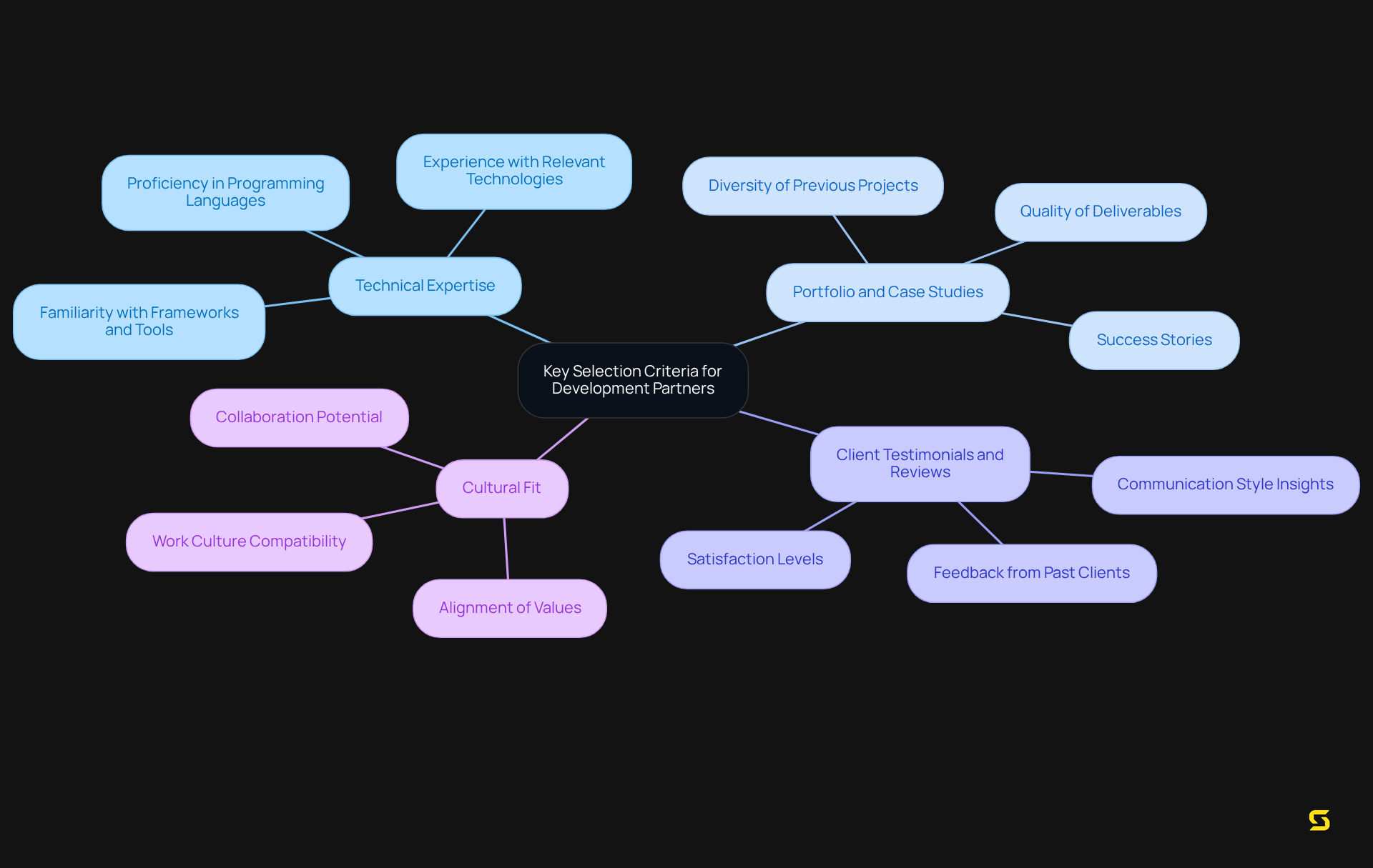 The central node represents the main topic, while the branches show important factors to consider when choosing a development partner. Each branch can have additional points to help guide your evaluation.