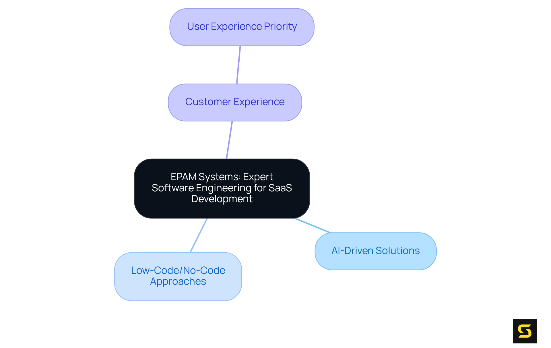 The central node represents EPAM Systems' expertise, with branches showing their key strategic focuses. Each branch highlights an area of strength or trend that contributes to their leadership in SaaS development.