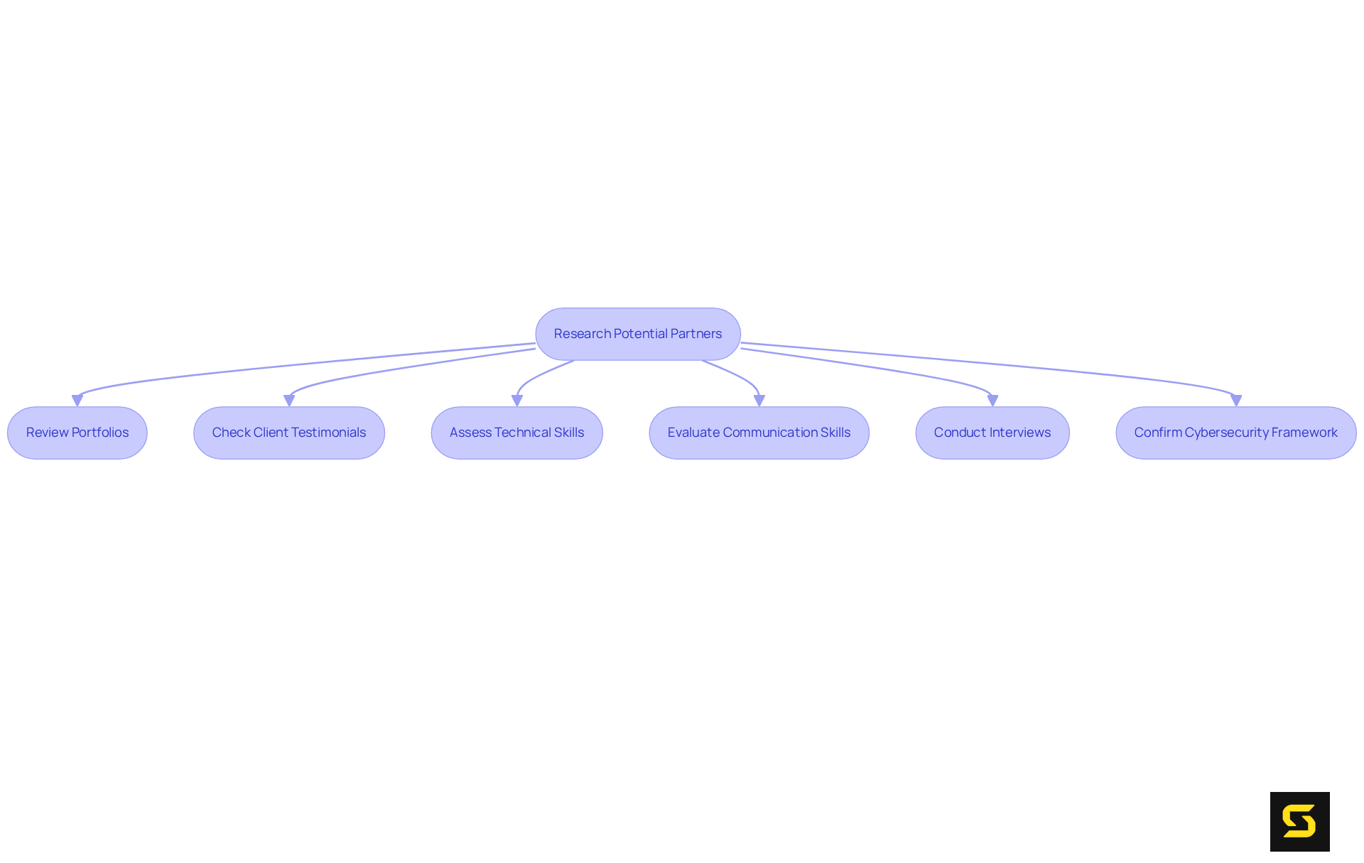 Each box represents a step in the process of selecting an outsourcing partner. Follow the arrows to understand how each step connects to the next.
