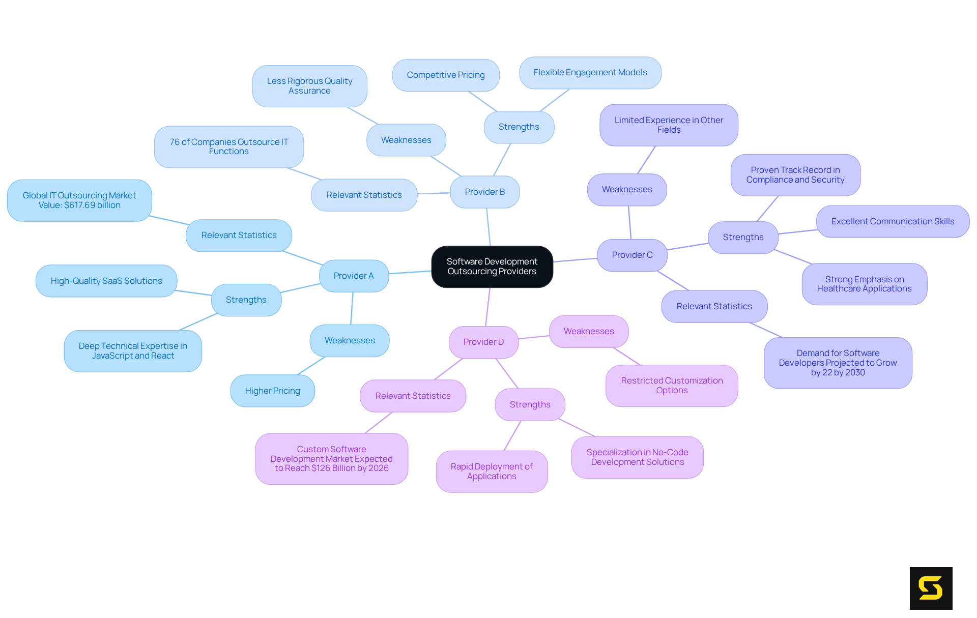 Each branch represents a different provider and its unique attributes. The strengths and weaknesses are laid out to help you quickly see how they compare, while the statistics highlight relevant market trends.
