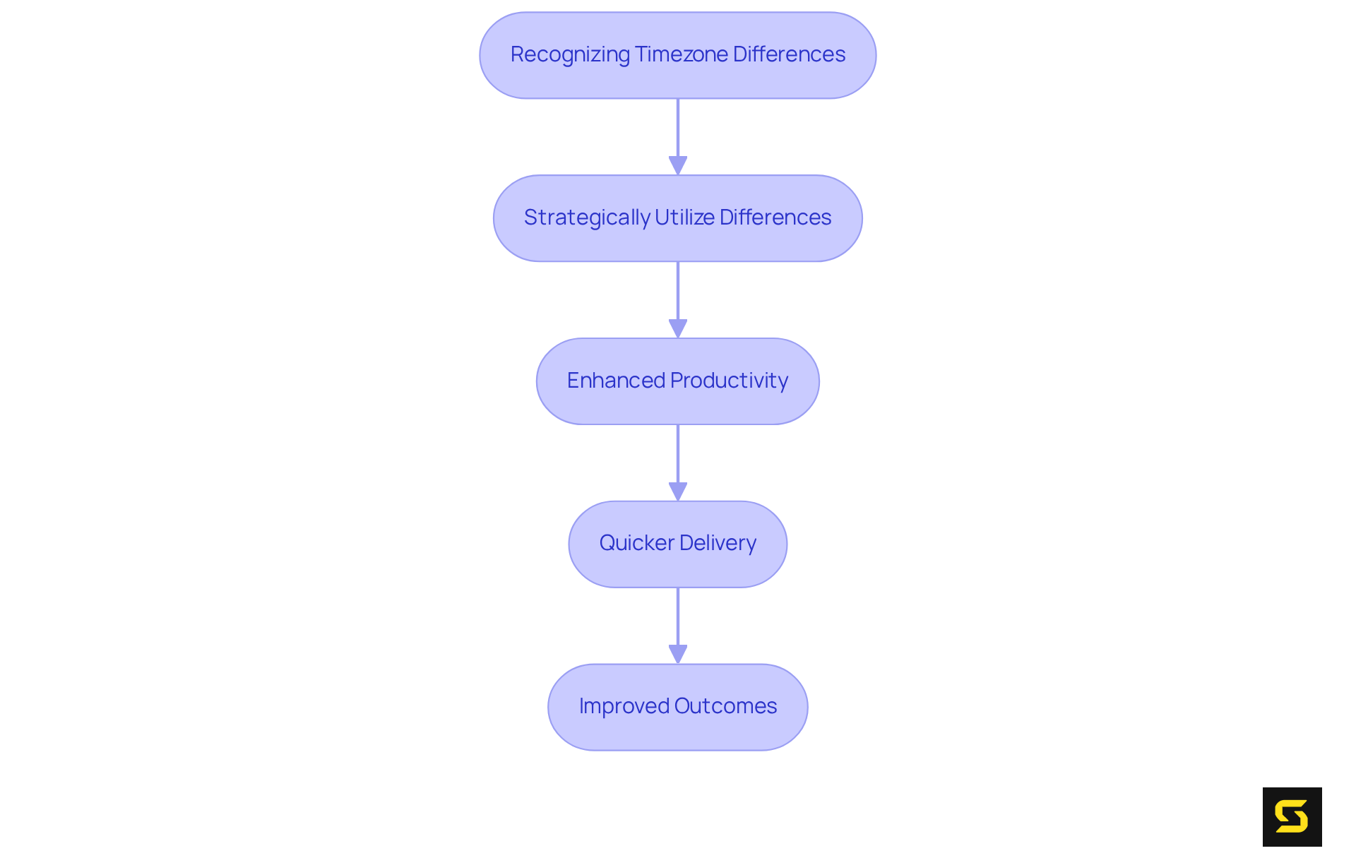 Each box represents a key step in the process. Start with recognizing timezone differences, move on to strategizing their use, and follow through to see how they lead to improved productivity and project outcomes.
