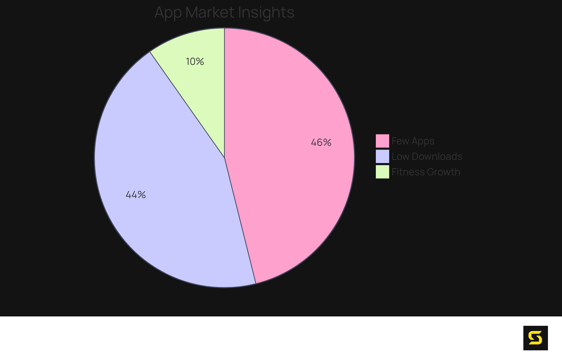 Each slice of the pie shows important statistics about the healthcare and fitness app markets. The bigger the slice, the more significant that statistic is to the overall picture of app development.