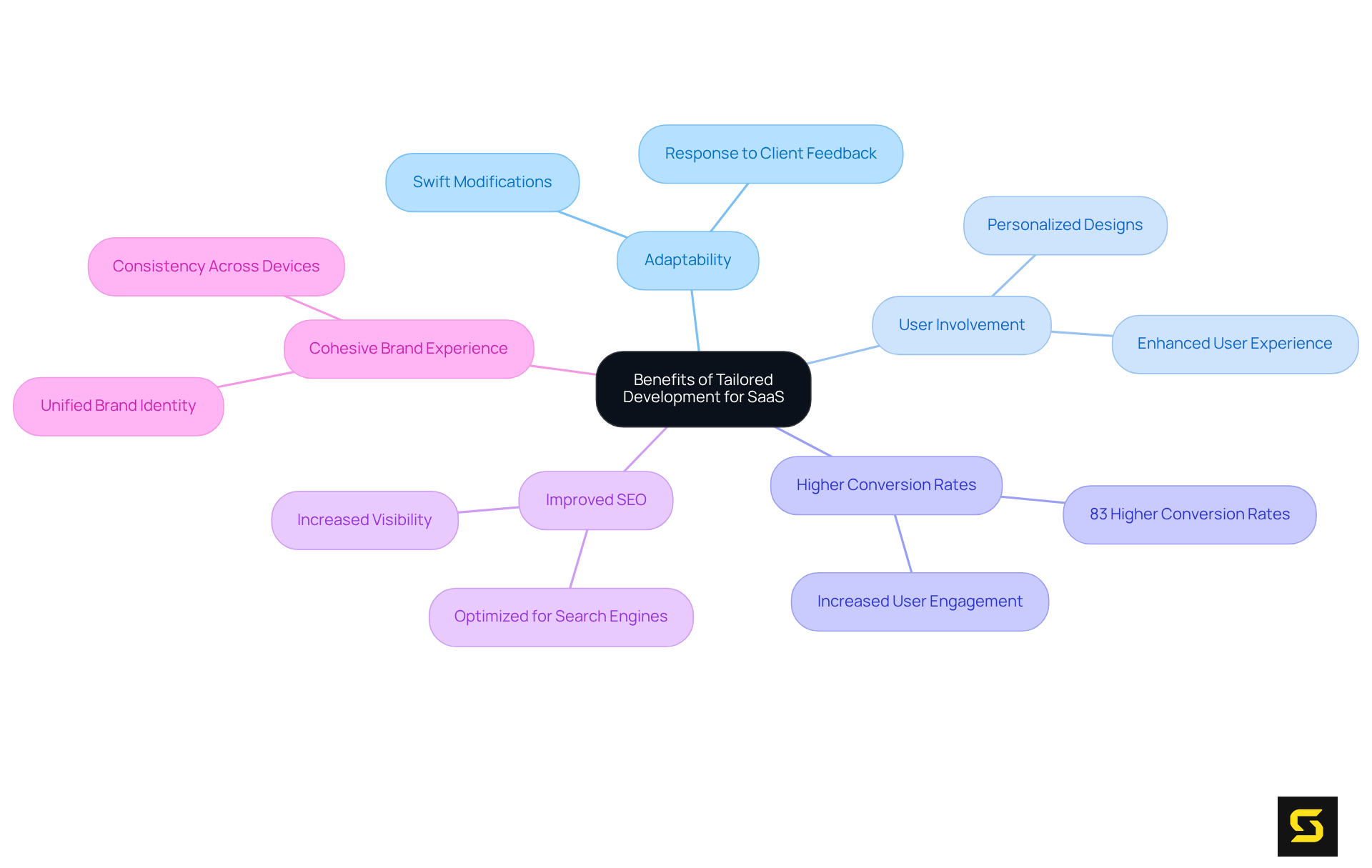 The central idea represents the benefits of tailored development, with branches showing different advantages. Each sub-point provides more detail, helping you understand how these aspects contribute to a successful SaaS strategy.